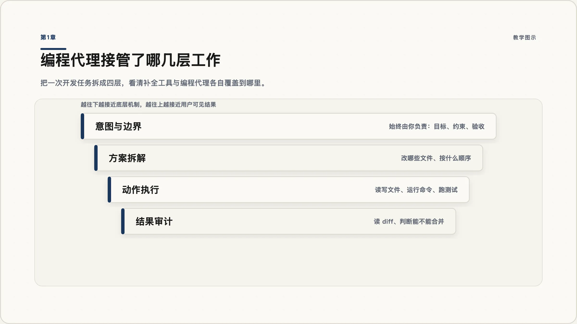 第1章:Codex 的四层职责栈