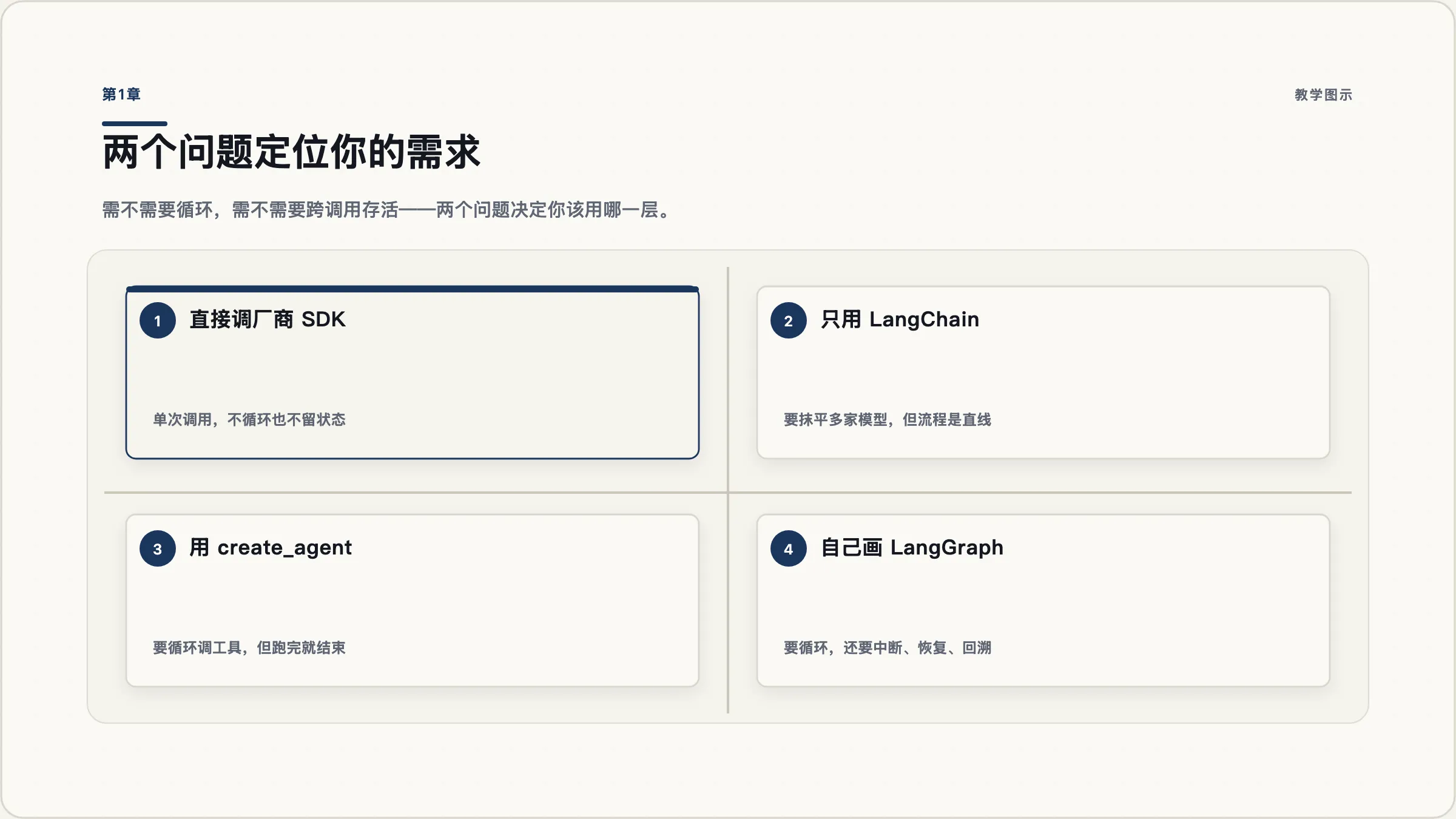 第1章:先分清:一个管调用,一个管流程