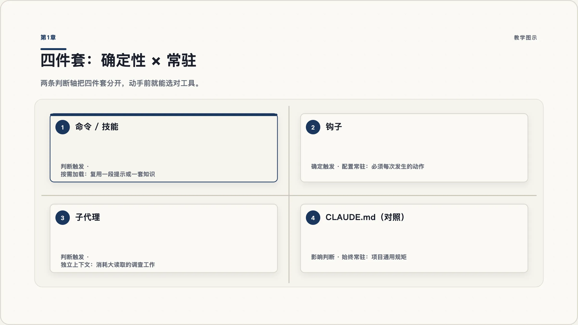 第1章：用确定性和常驻两条轴区分四件套