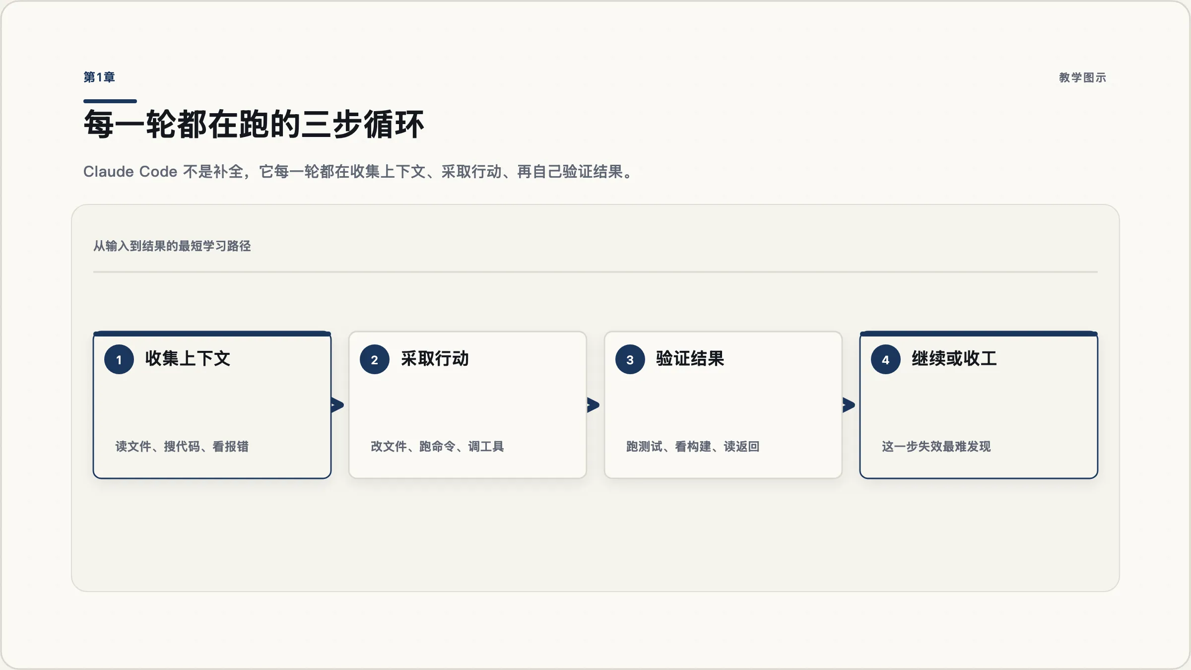 第1章：Claude Code 的三步执行循环