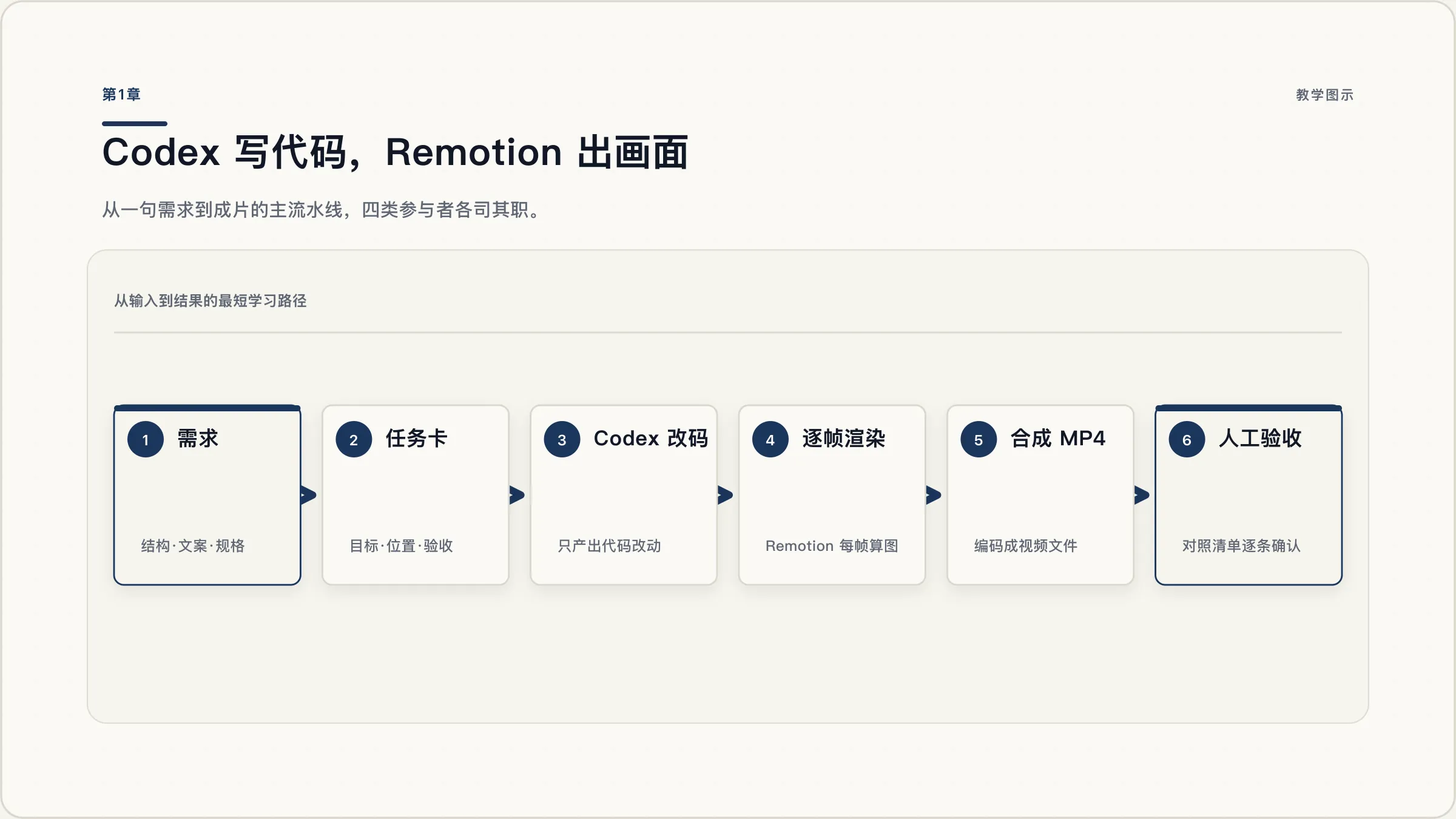 第1章:Codex 与 Remotion 的分工流水线