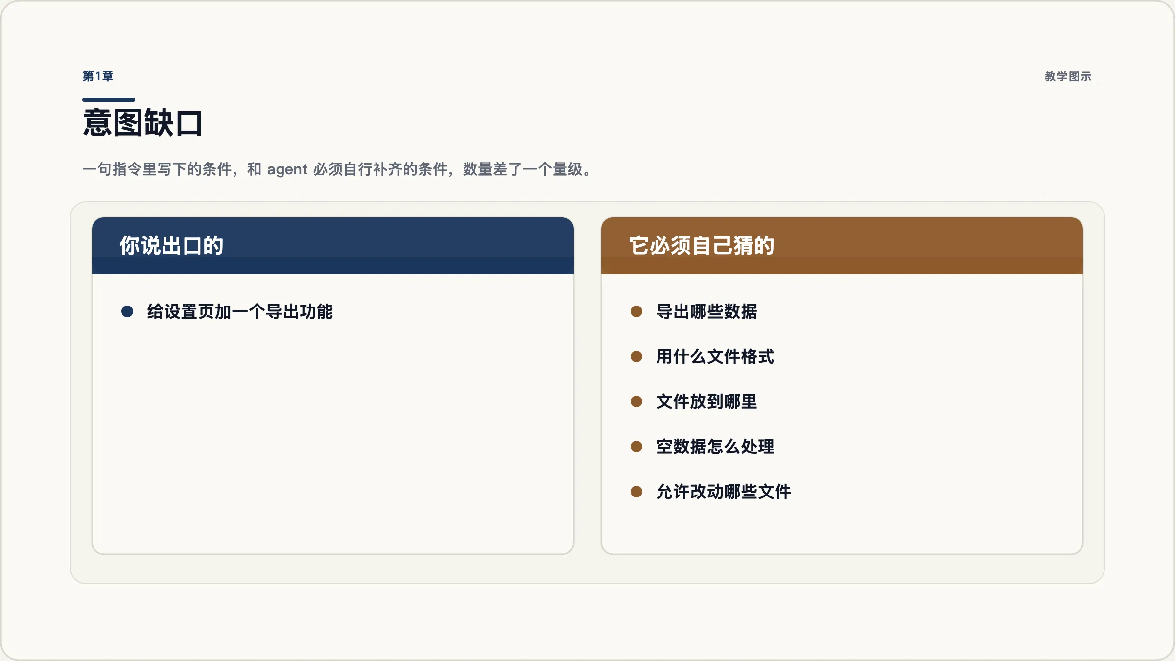 第1章：意图缺口