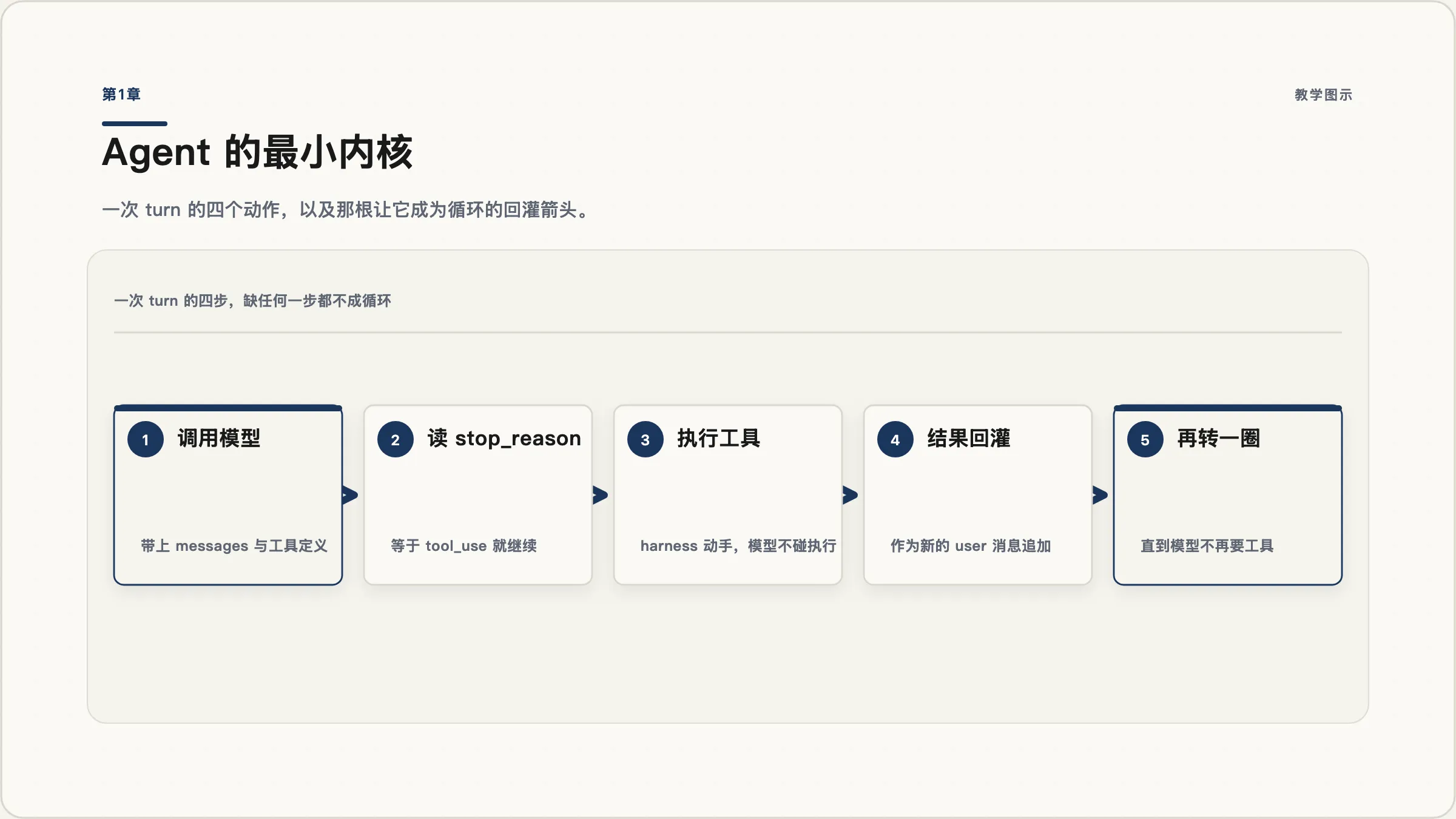 第1章:Agent 的最小内核
