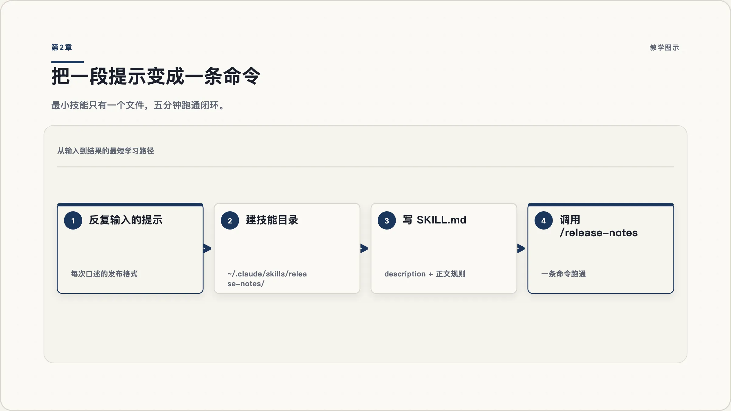 第2章：把一段反复输入的提示变成一条命令