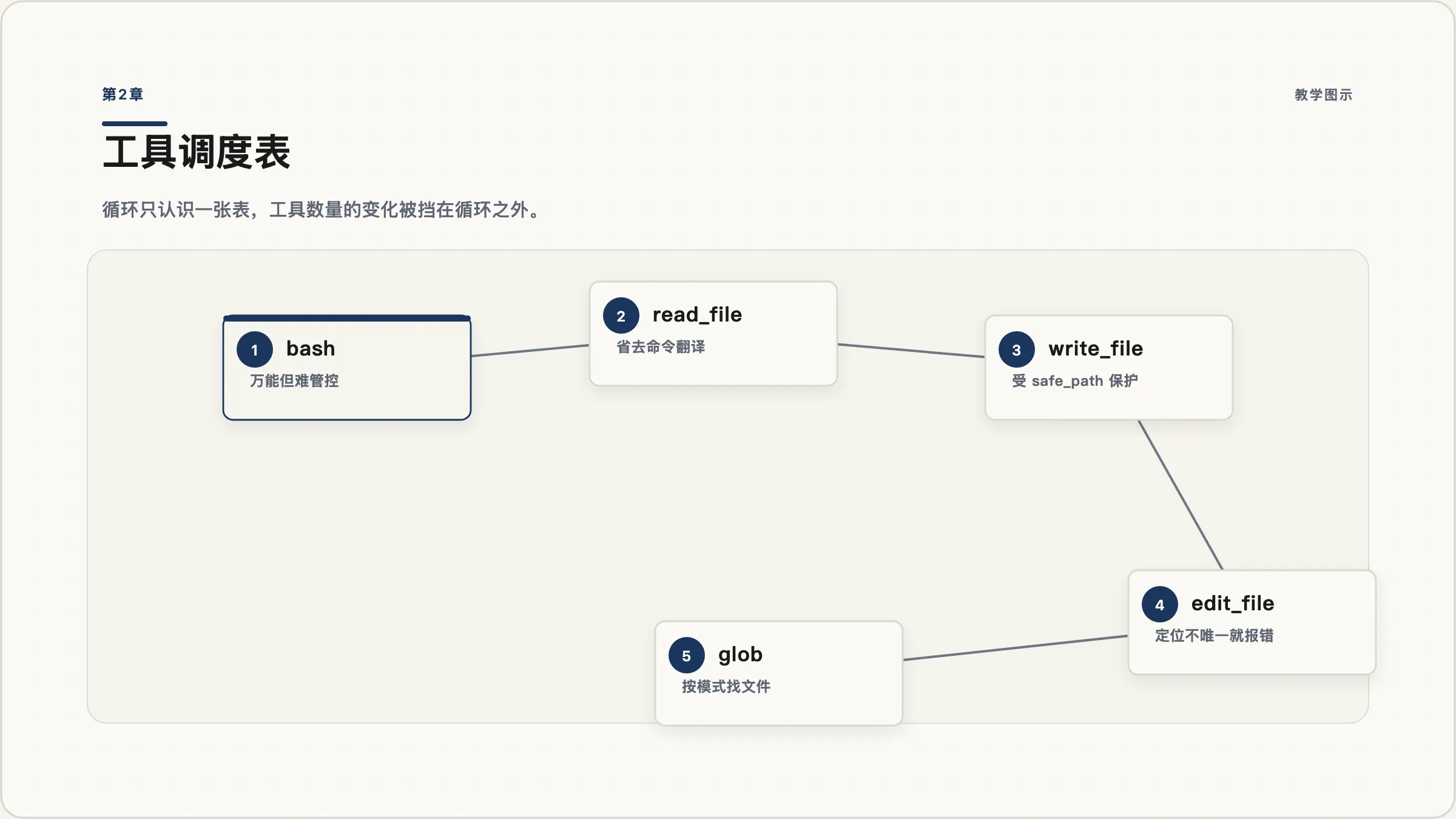 第2章:工具调度表