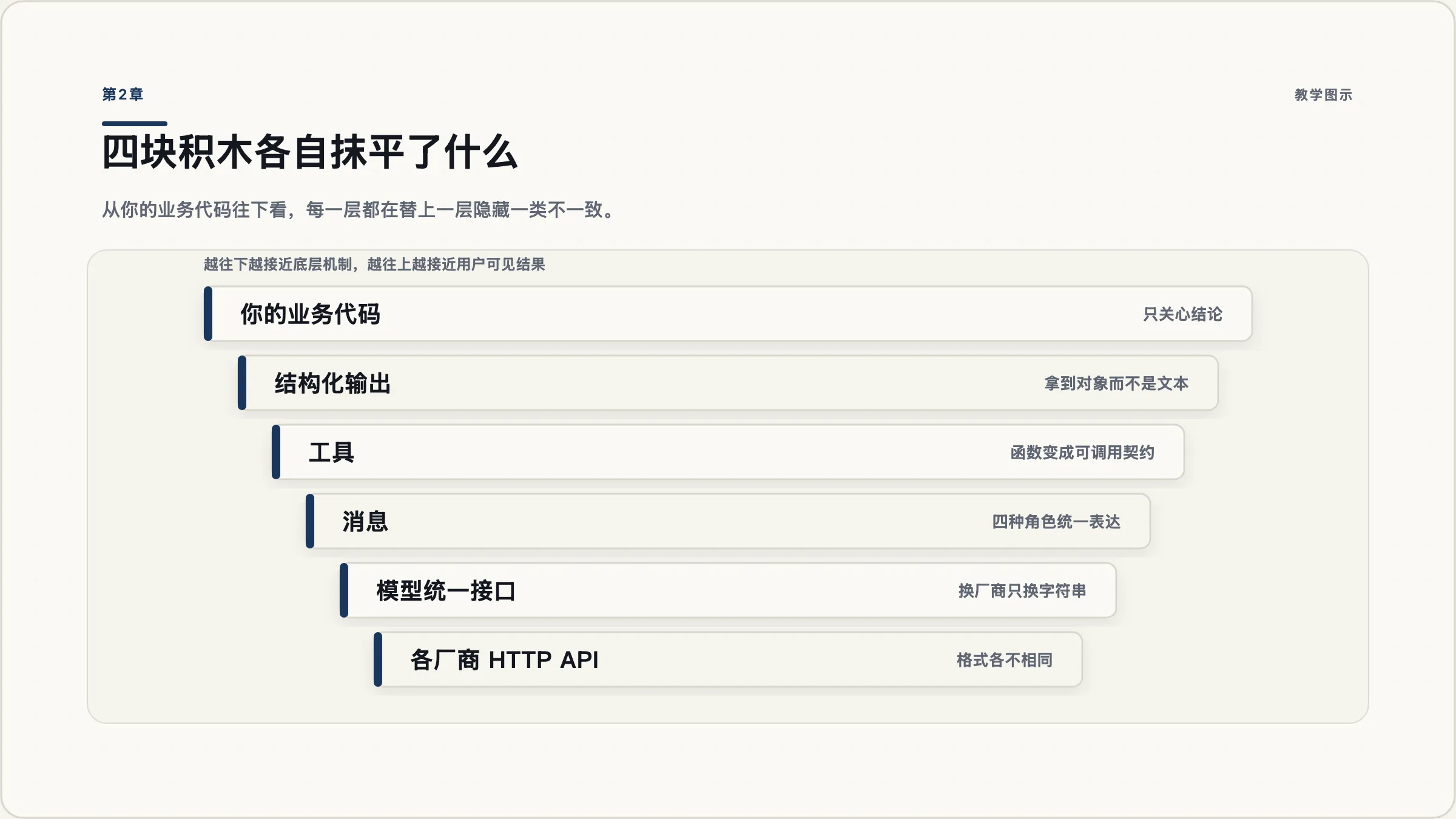 第2章:四块积木:模型、消息、工具、结构化输出