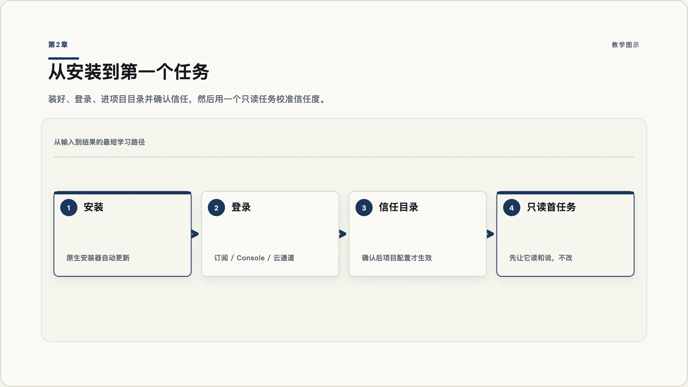 第2章：从安装到第一个任务的四步路径