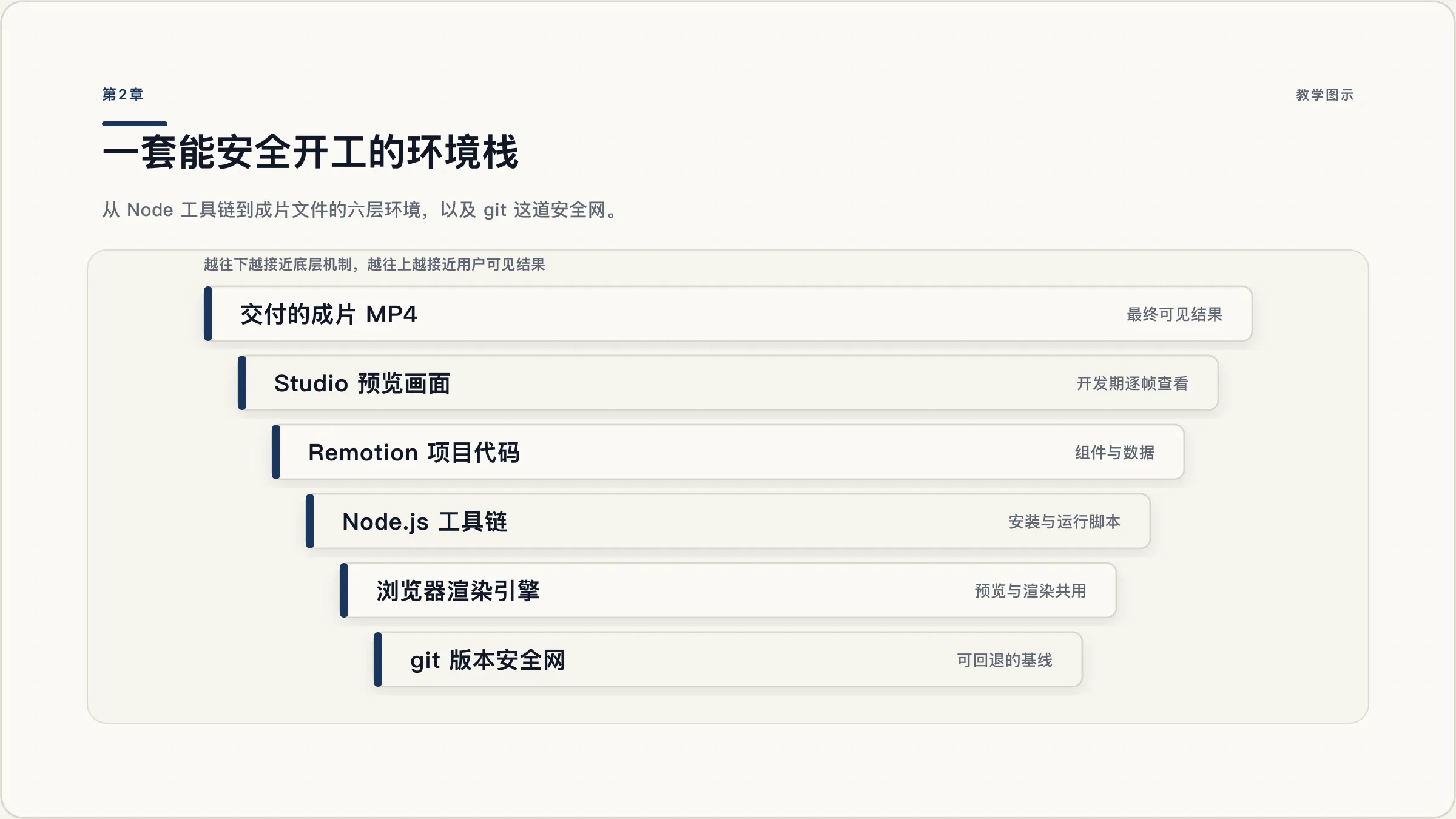 第2章:一套能安全开工的环境栈
