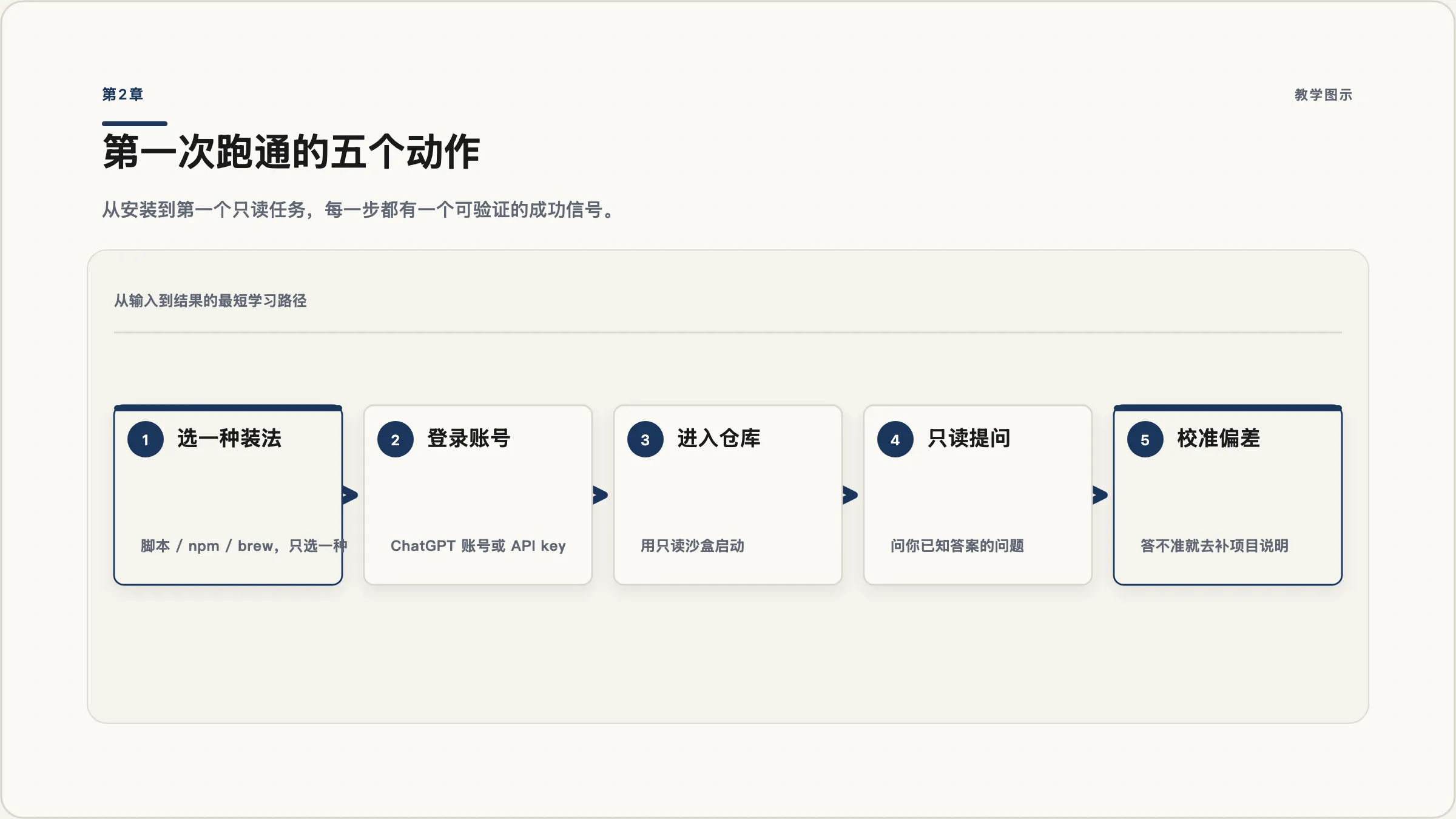 第2章：从安装到第一个只读任务