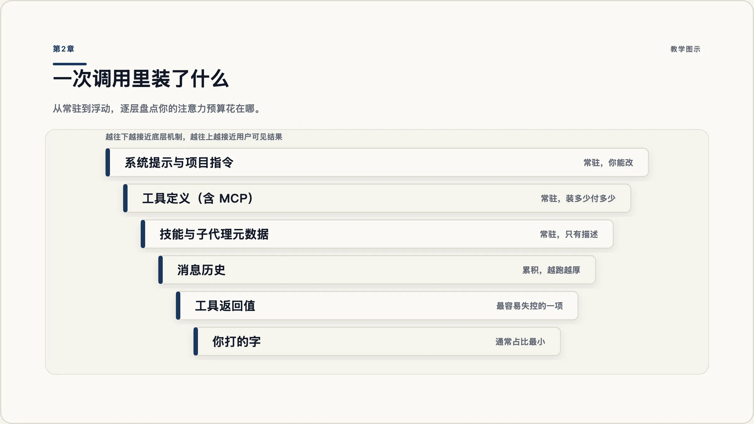 第2章：一次调用的上下文分层