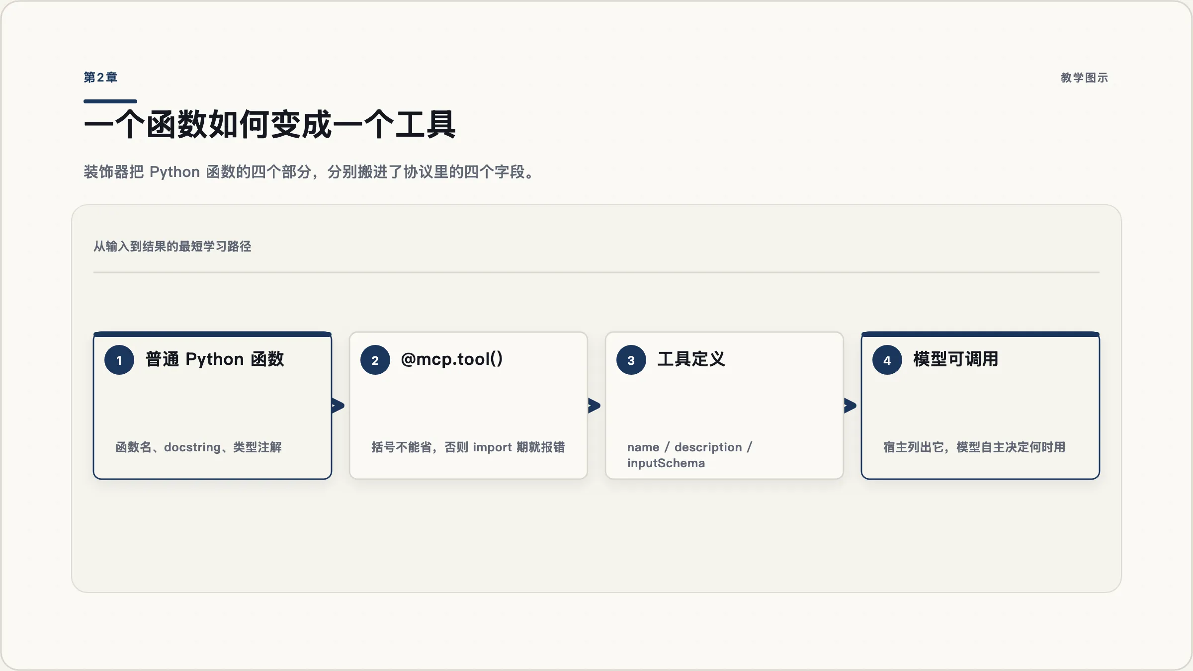 第2章:三十行跑起来:第一个 stdio server