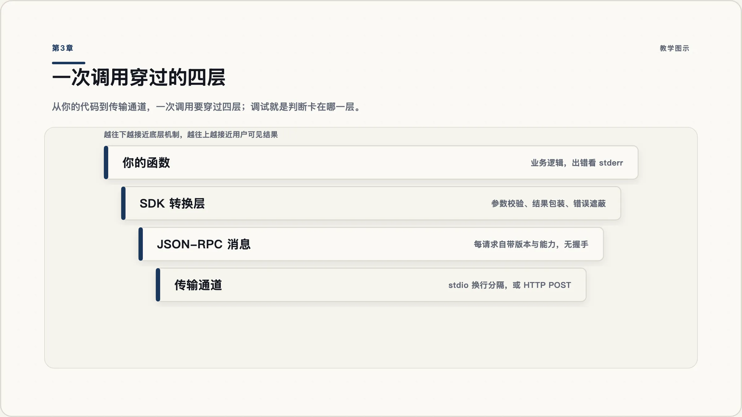 第3章：掀开盖子：一次工具调用的完整往返