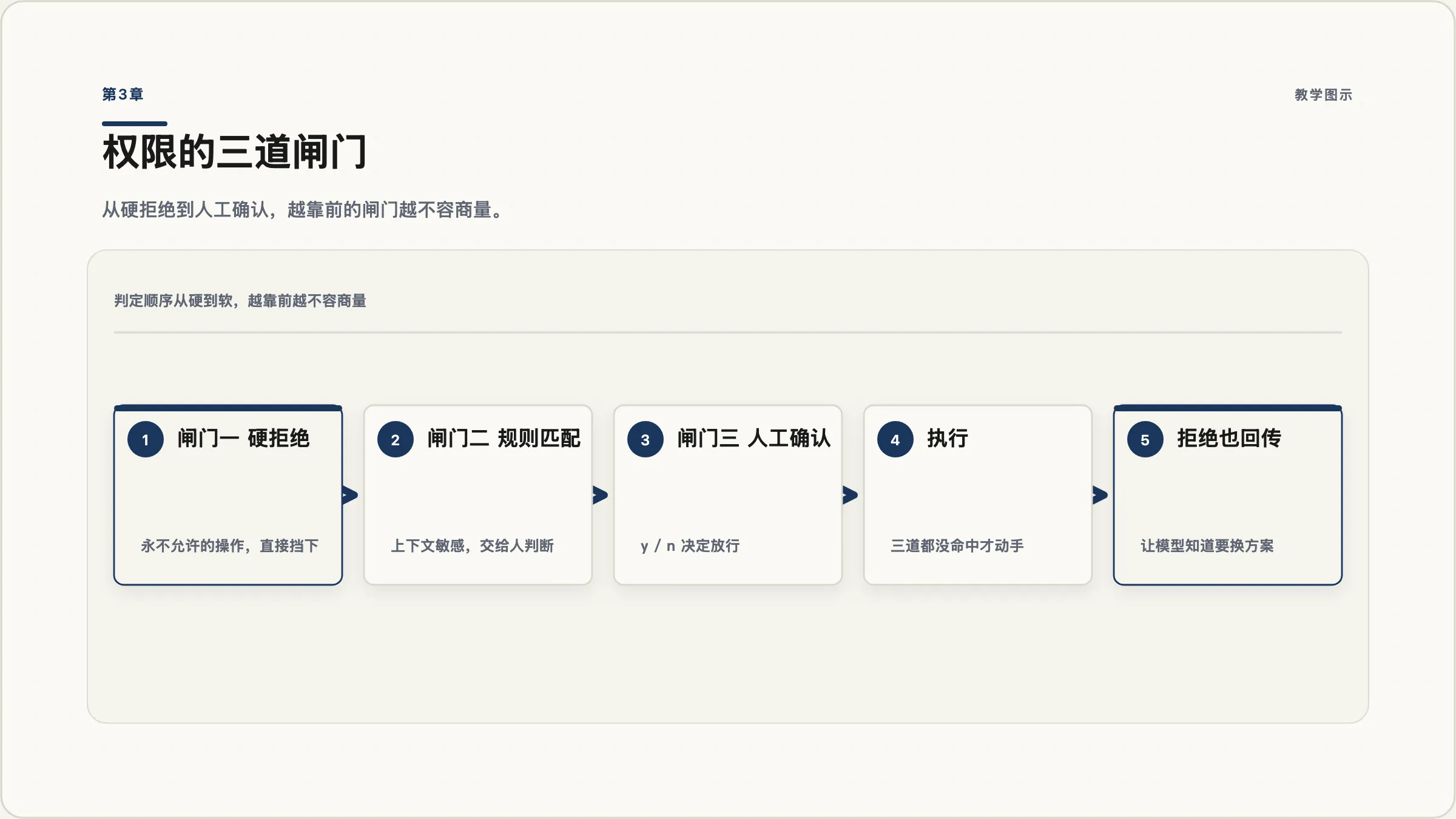 第3章:权限的三道闸门