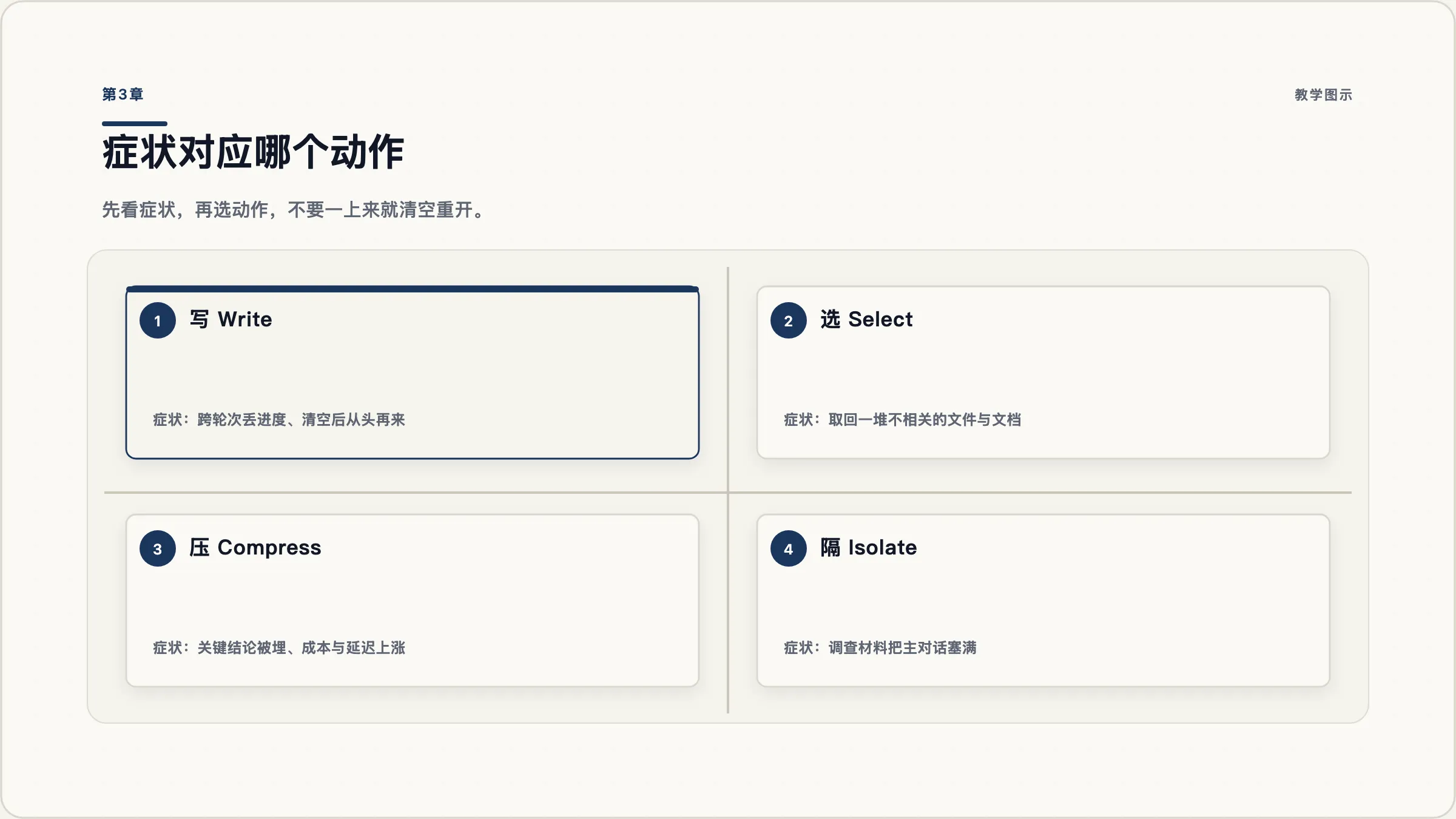 第3章:症状-动作决策矩阵