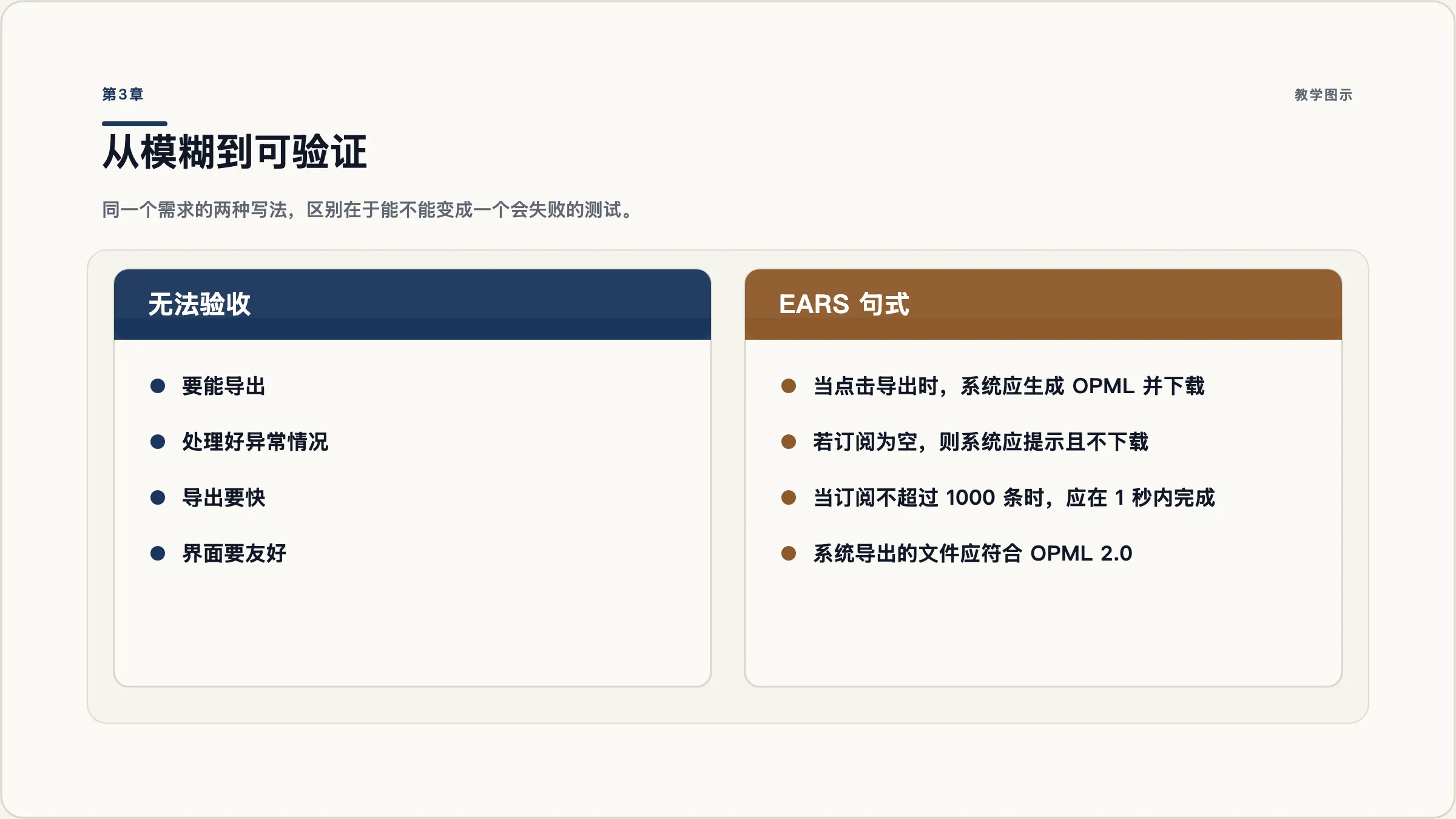 第3章：从模糊到可验证