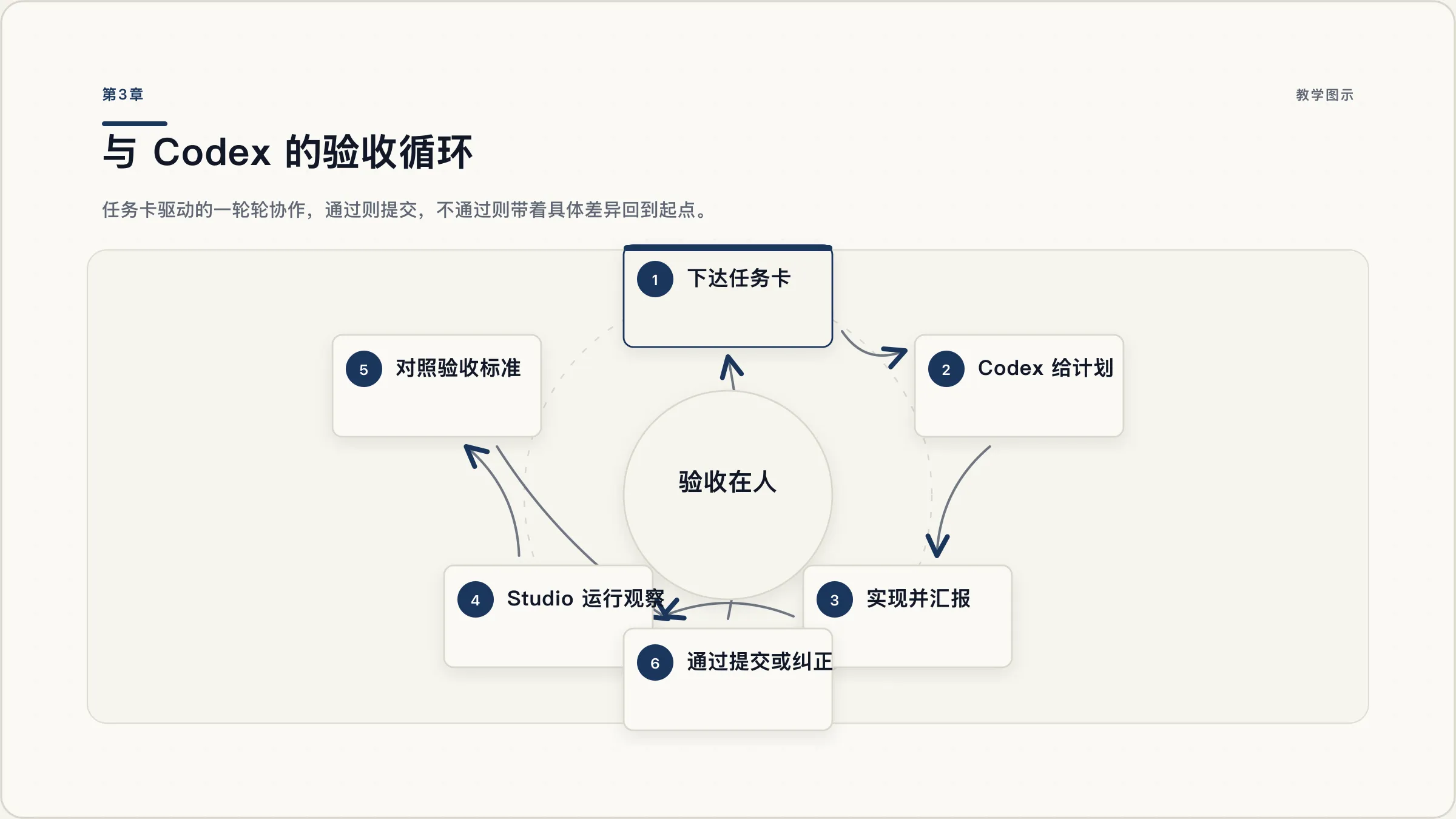 第3章：Codex 协作循环