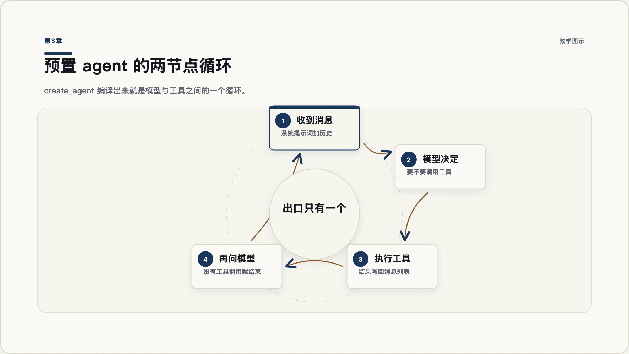 第3章：十行拿到一个会循环的 agent