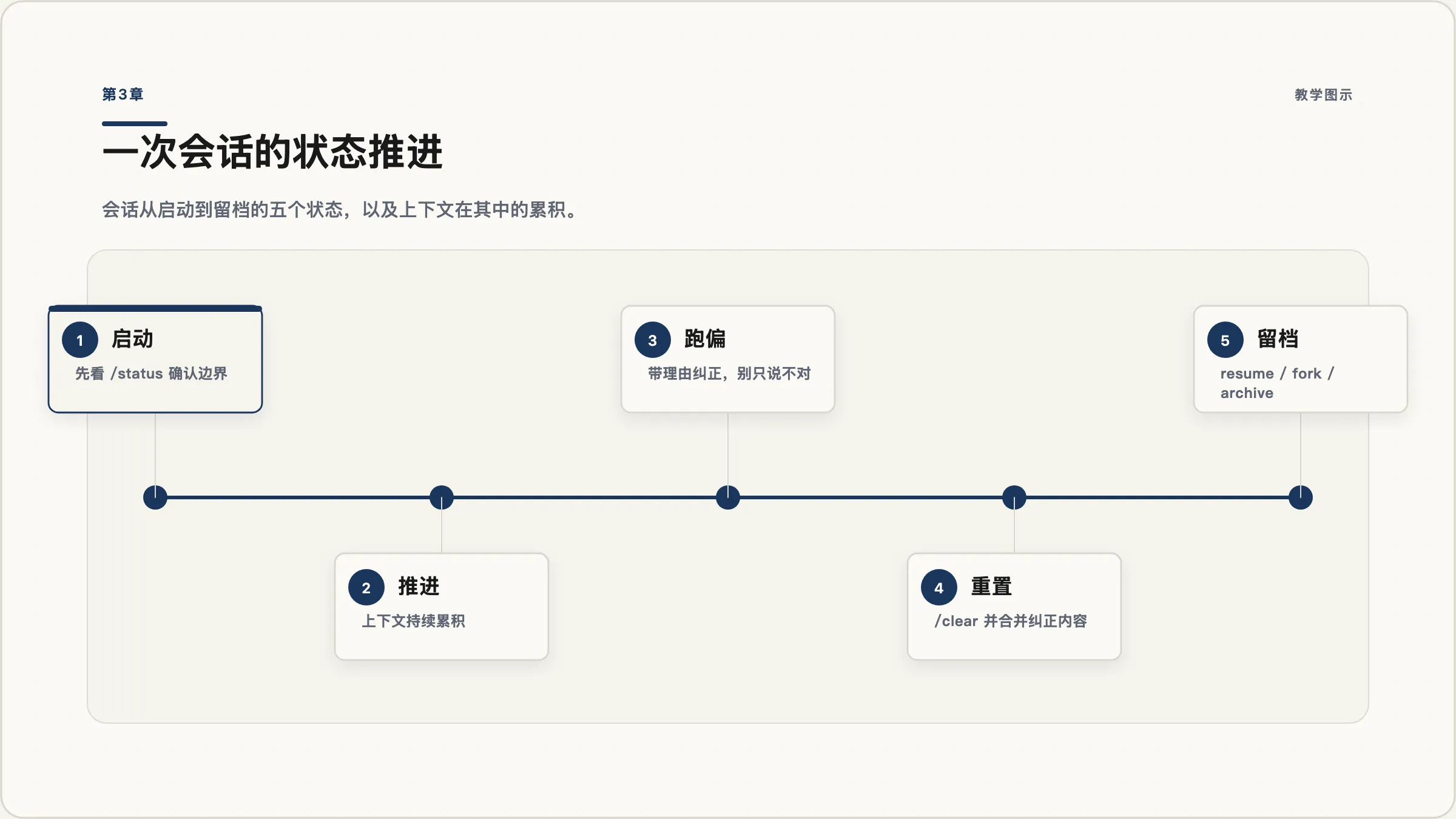 第3章：一次会话的状态变化