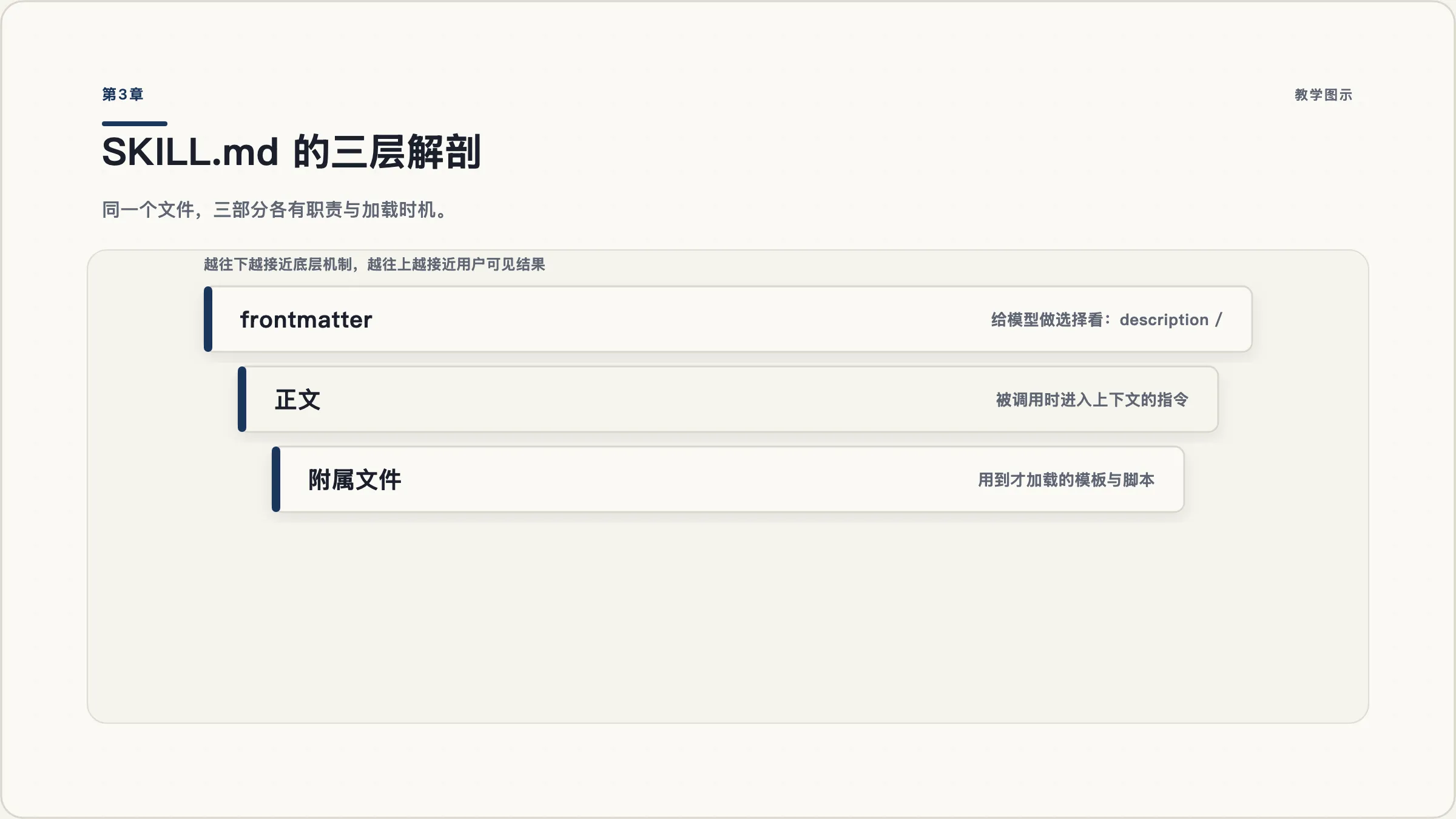 第3章：SKILL.md 的分层解剖