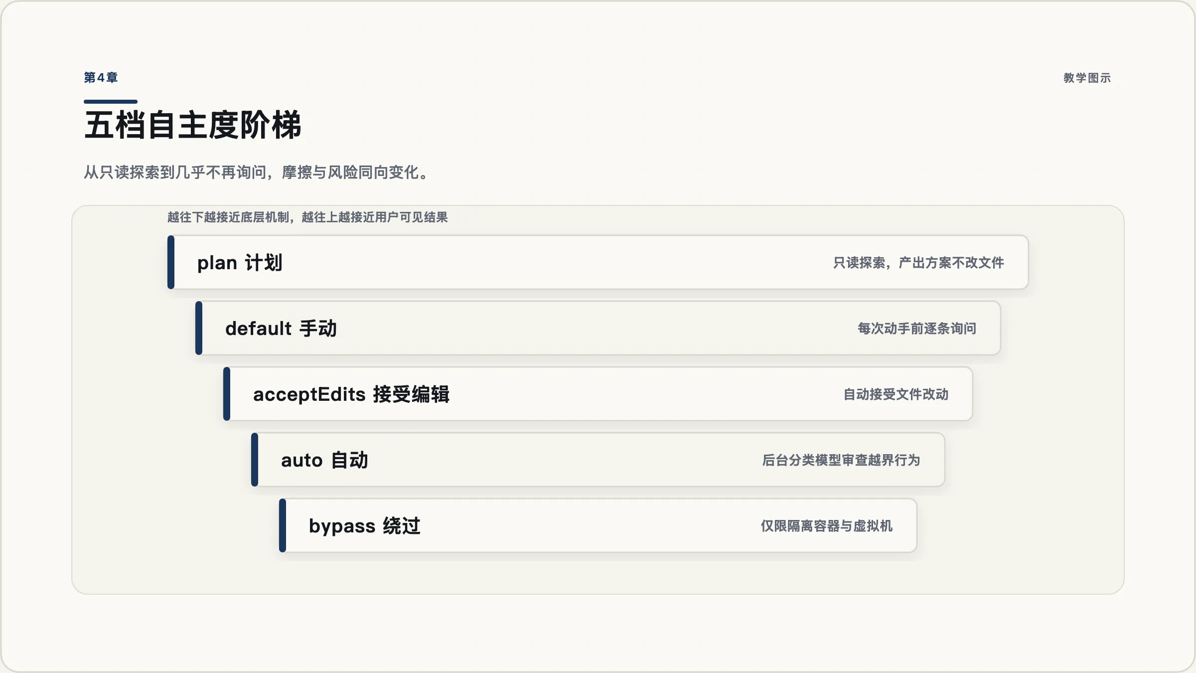 第4章：五档自主度阶梯