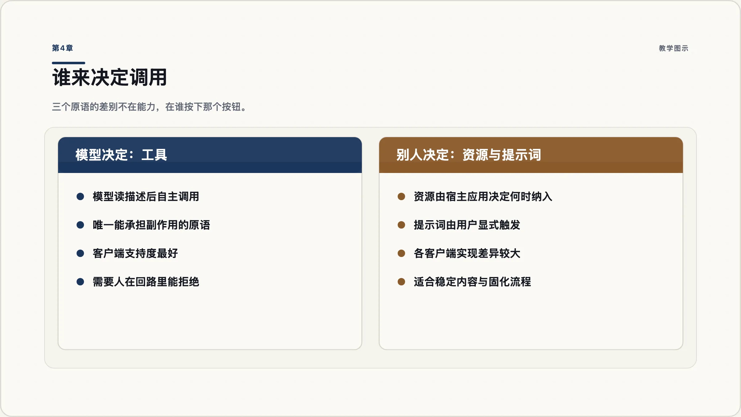第4章：工具、资源、提示词：谁来决定调用