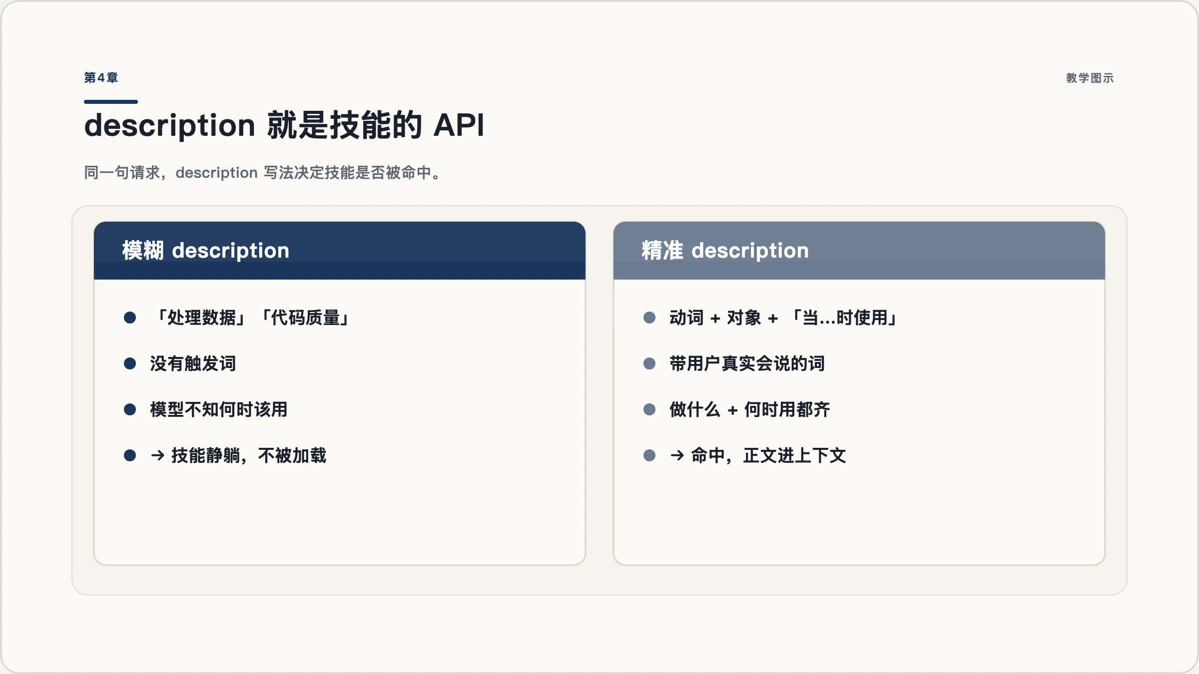 第4章：模糊与精准的 description 带来不同的触发结果