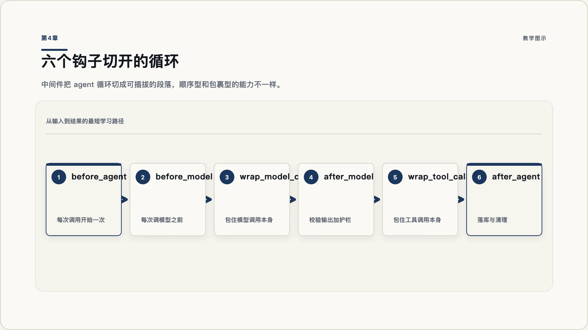 第4章:中间件:不改 agent 内部就能管住它