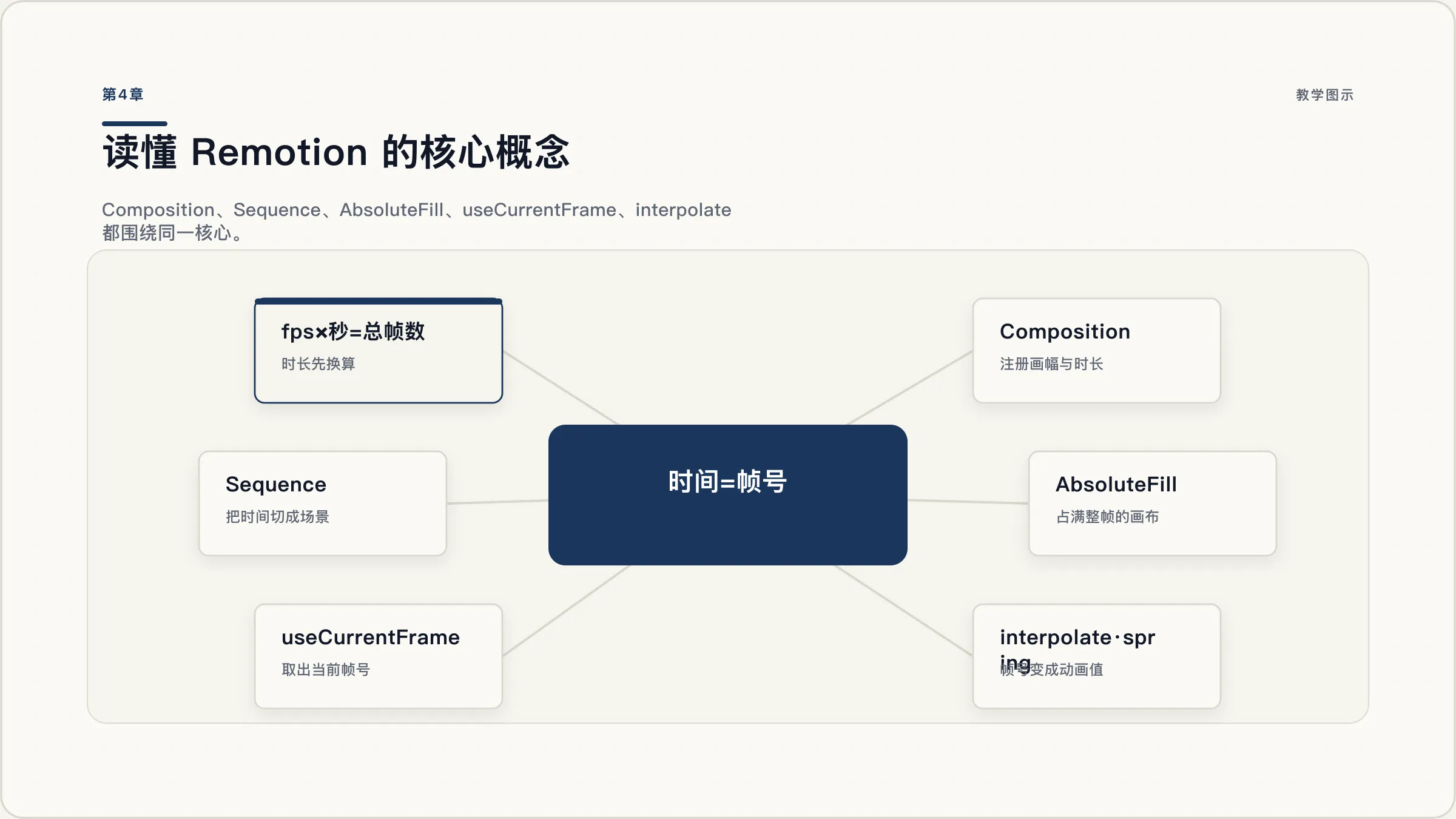 第4章:Remotion 核心概念地图
