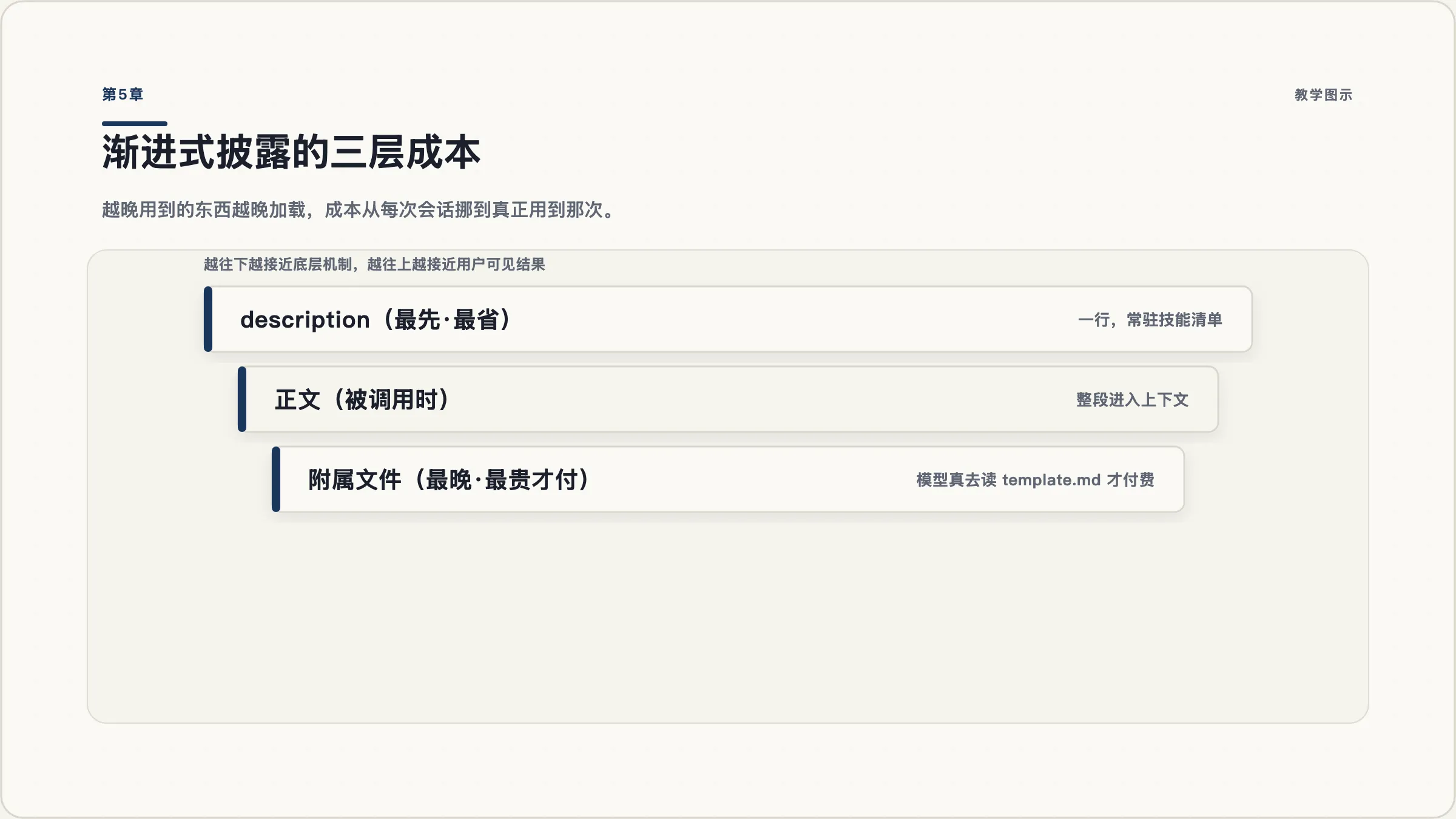 第5章：渐进式披露的三层加载时机
