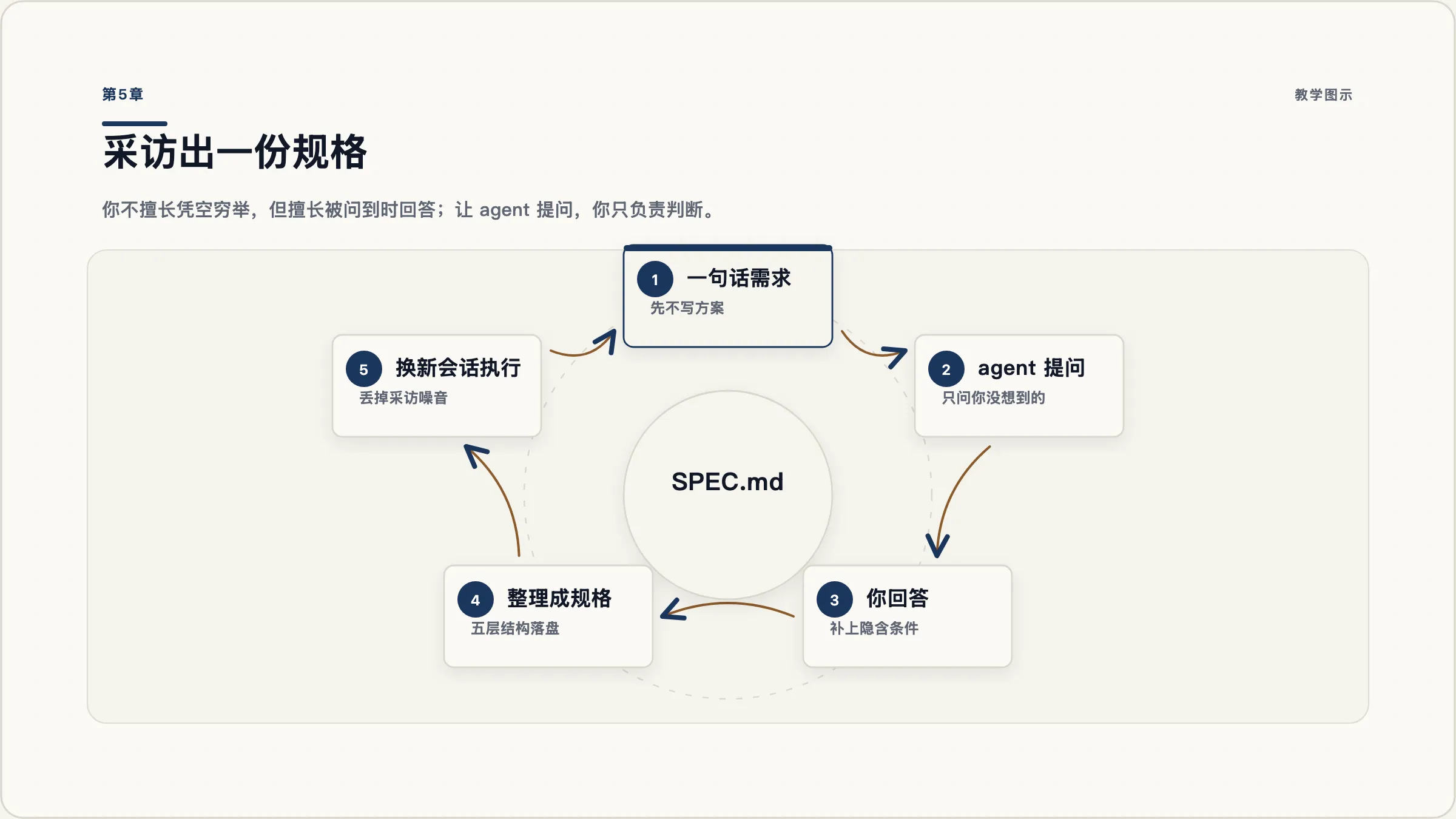第5章：采访生成规格的循环