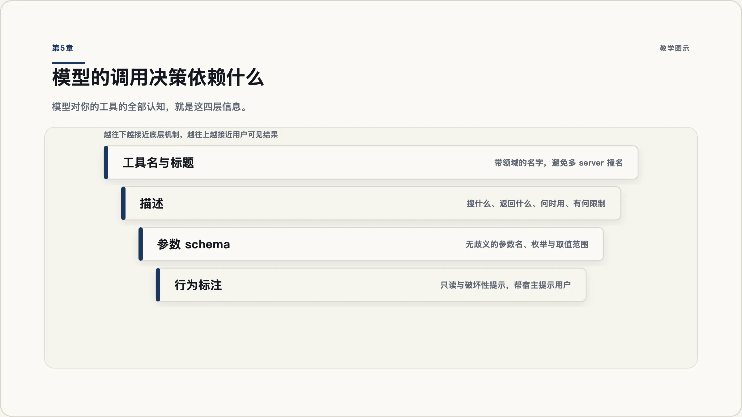 第5章:描述就是 API:让模型准确地调用