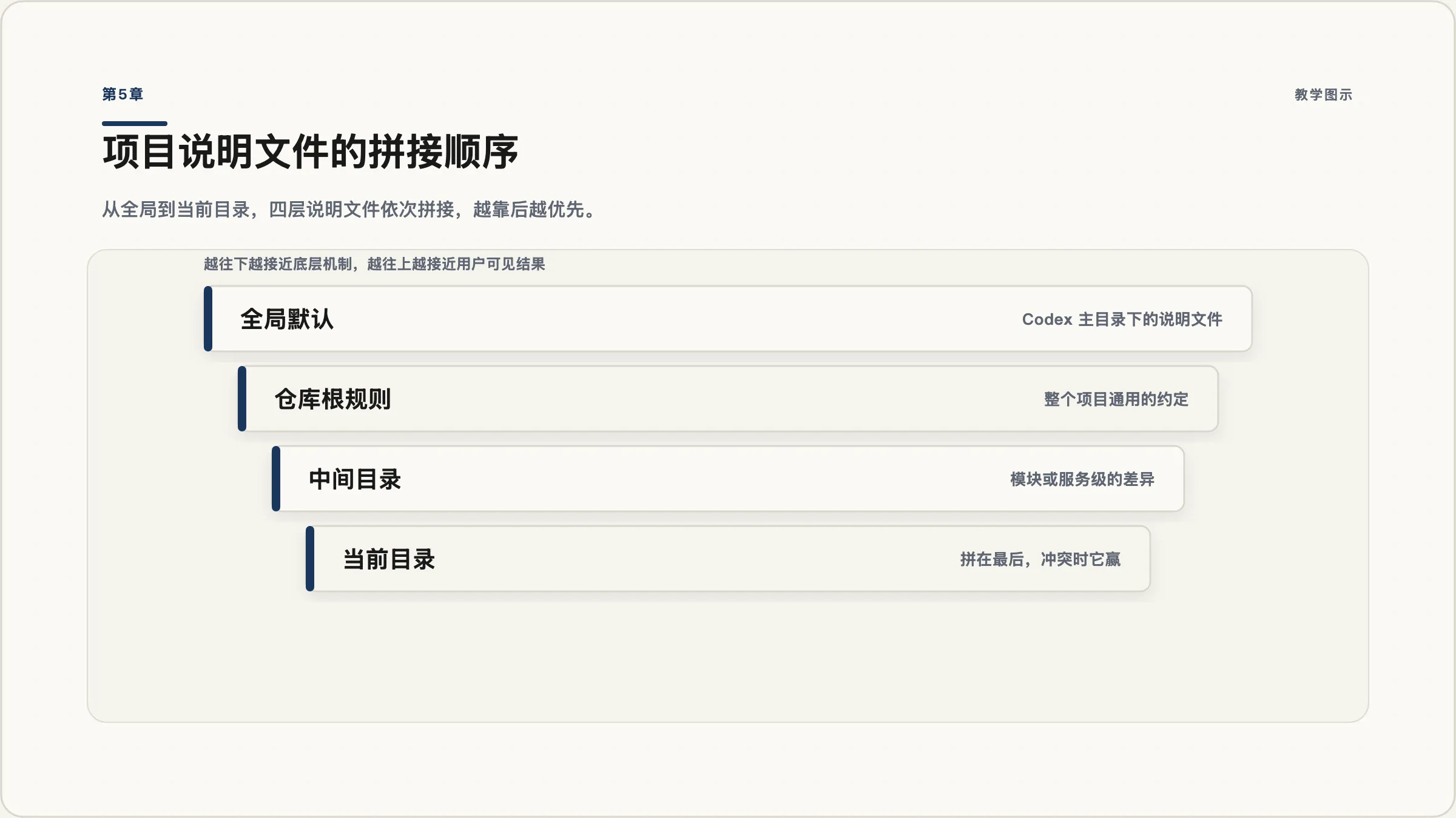 第5章：指令文件的拼接与优先级