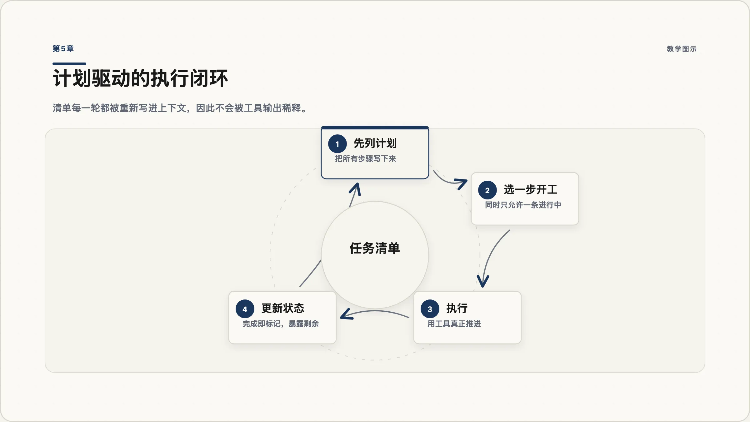 第5章：写计划—执行—更新的闭环