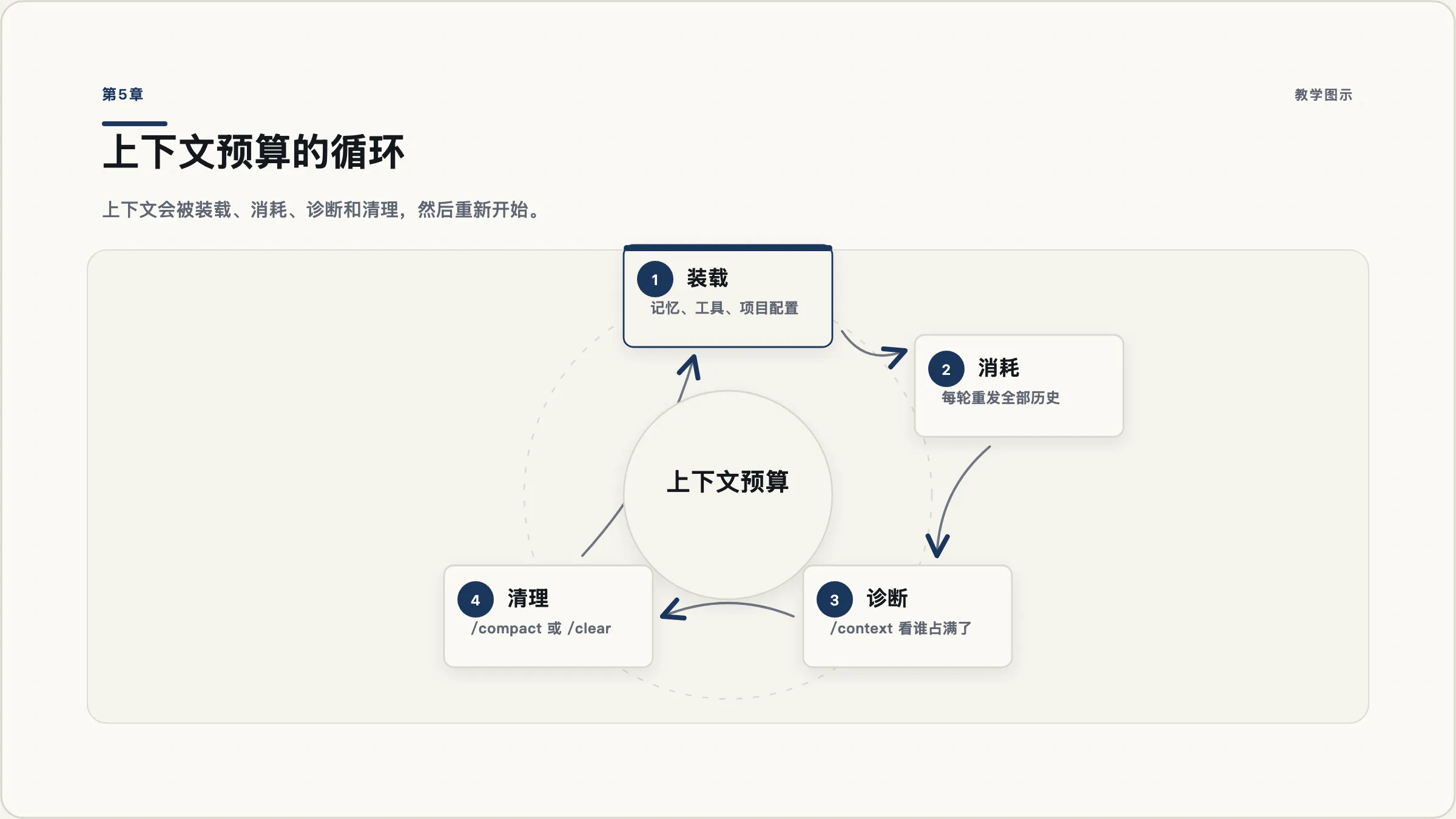 第5章:上下文的生命周期与四个清理动作