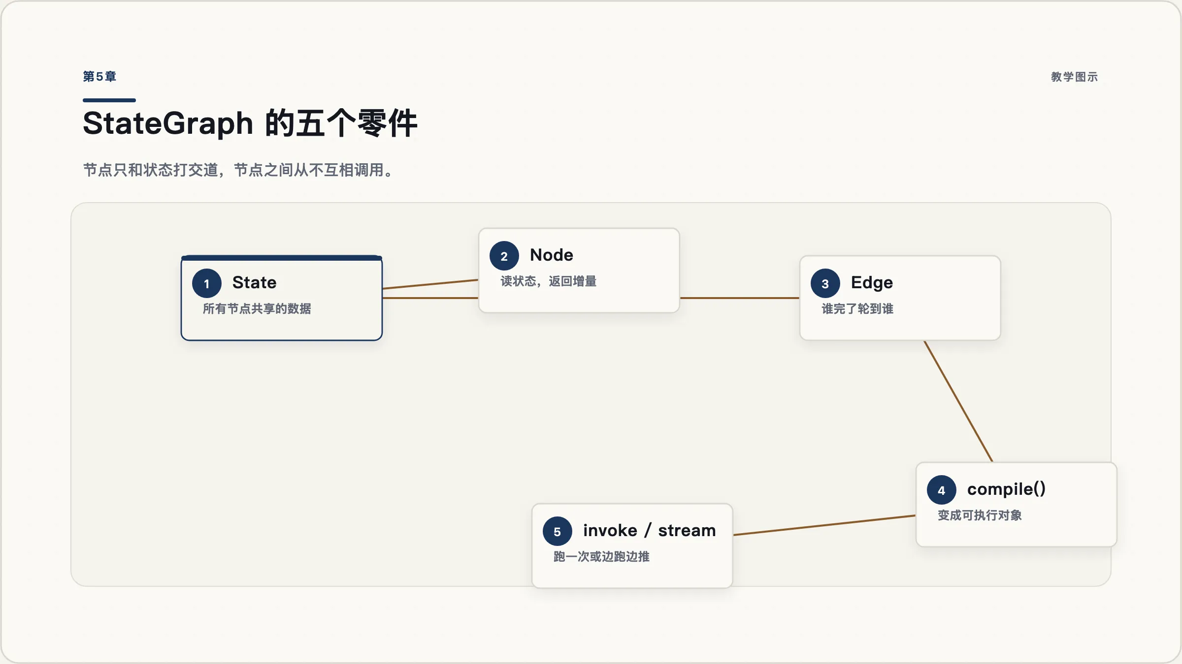 第5章：自己画图：StateGraph 的五个零件