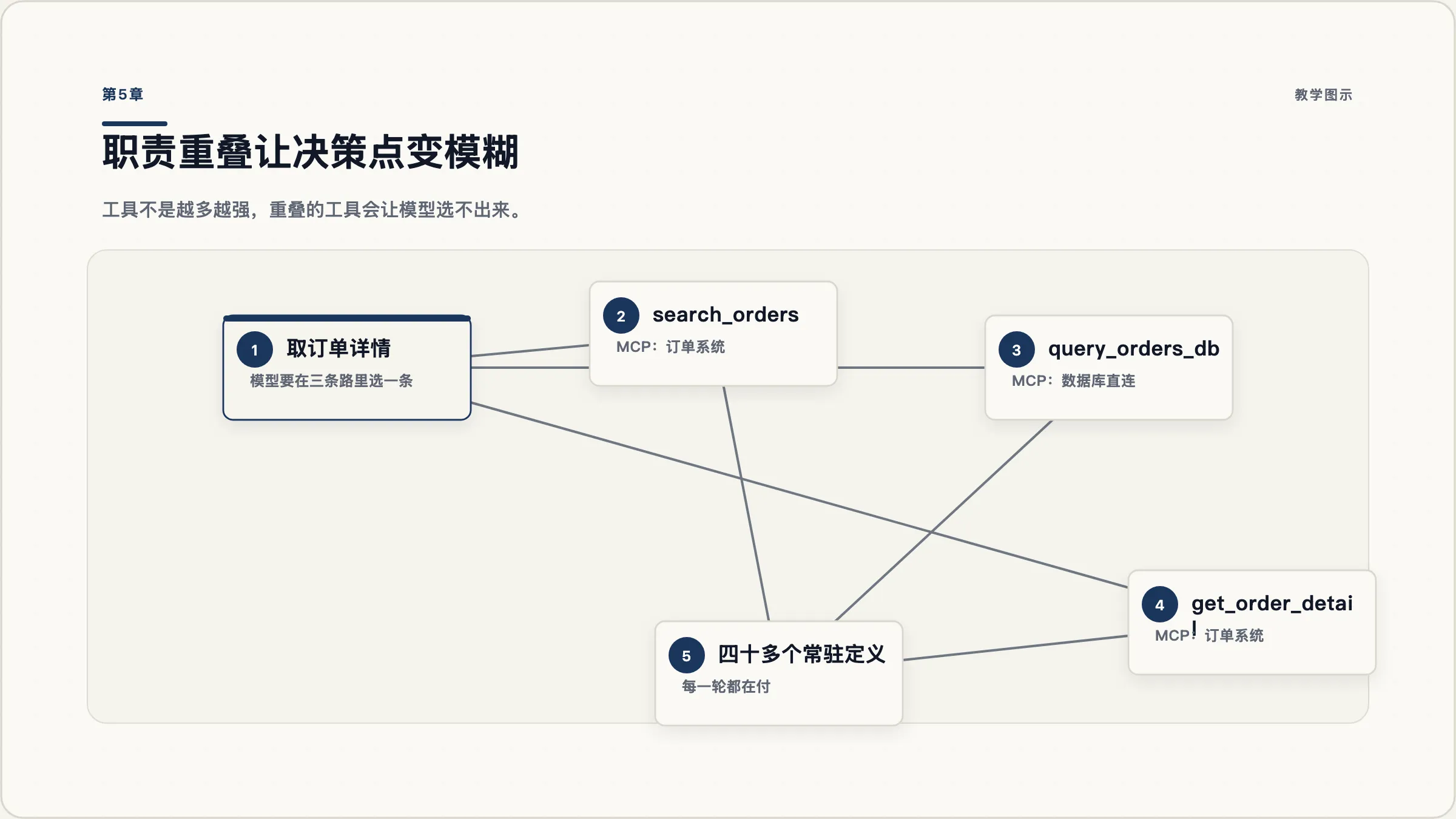 第5章:工具职责重叠让决策点变模糊