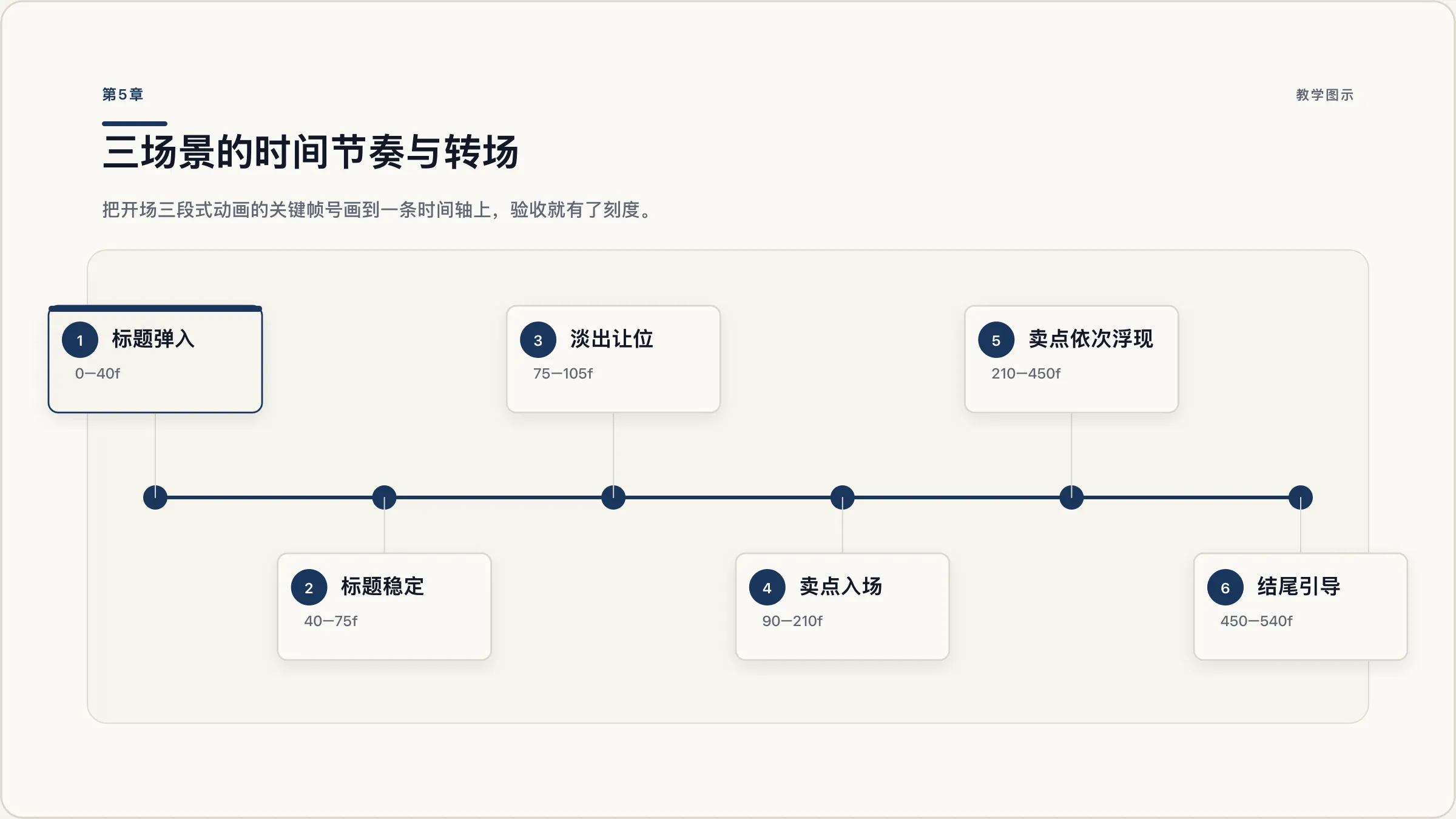 第5章:三场景的时间节奏