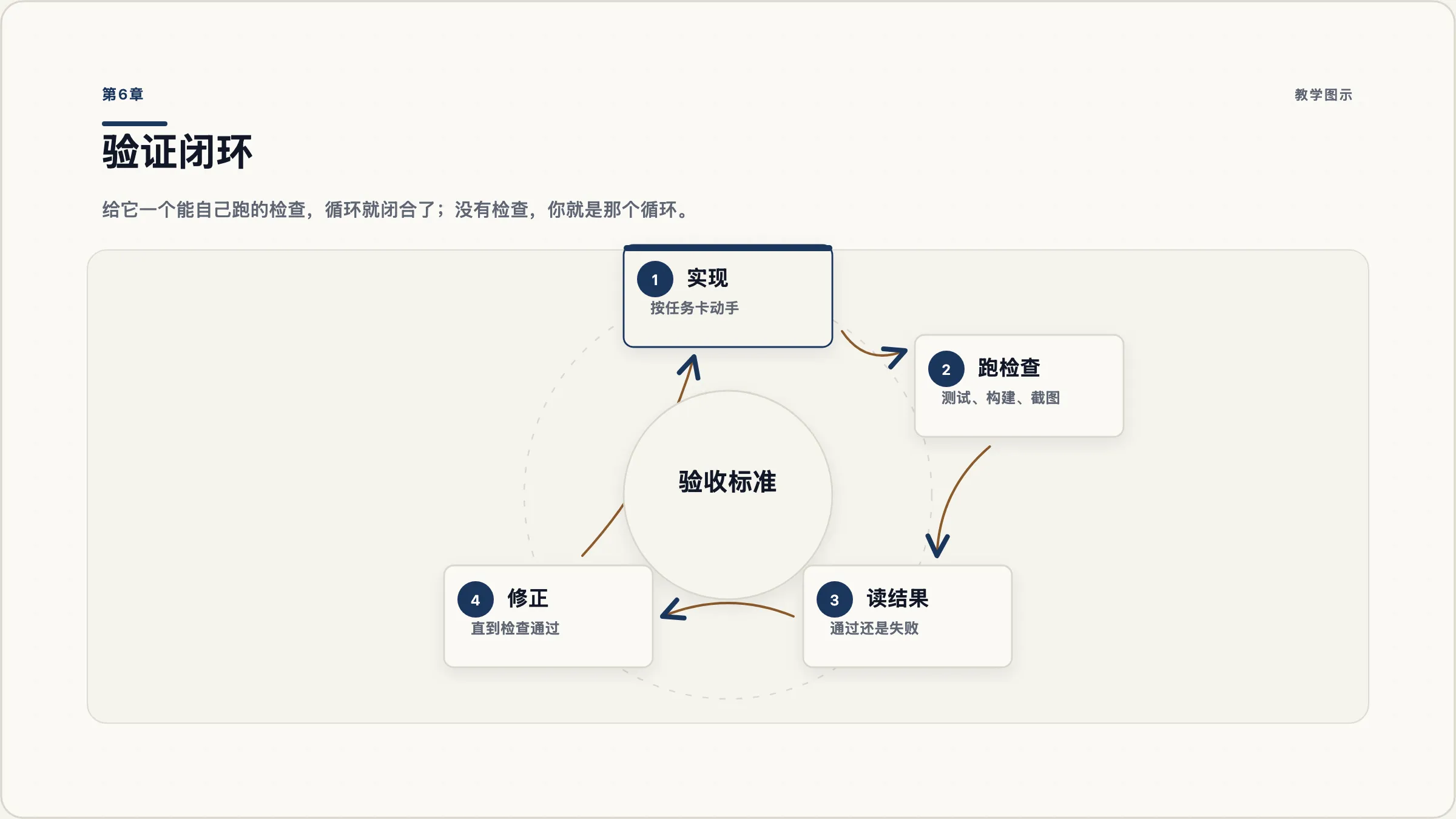 第6章:验证闭环