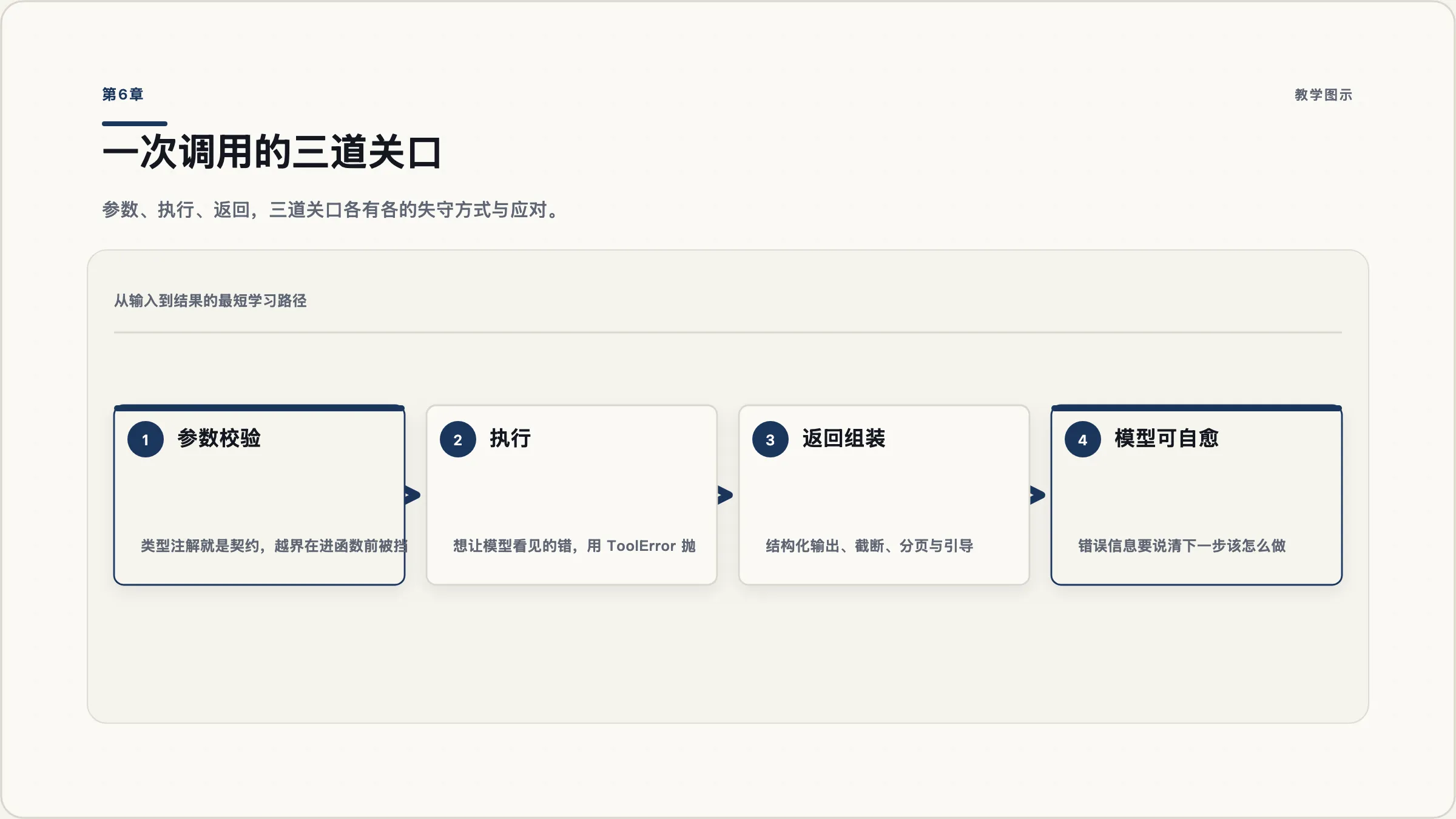 第6章：输入不可信，外部会挂：校验、错误与返回设计
