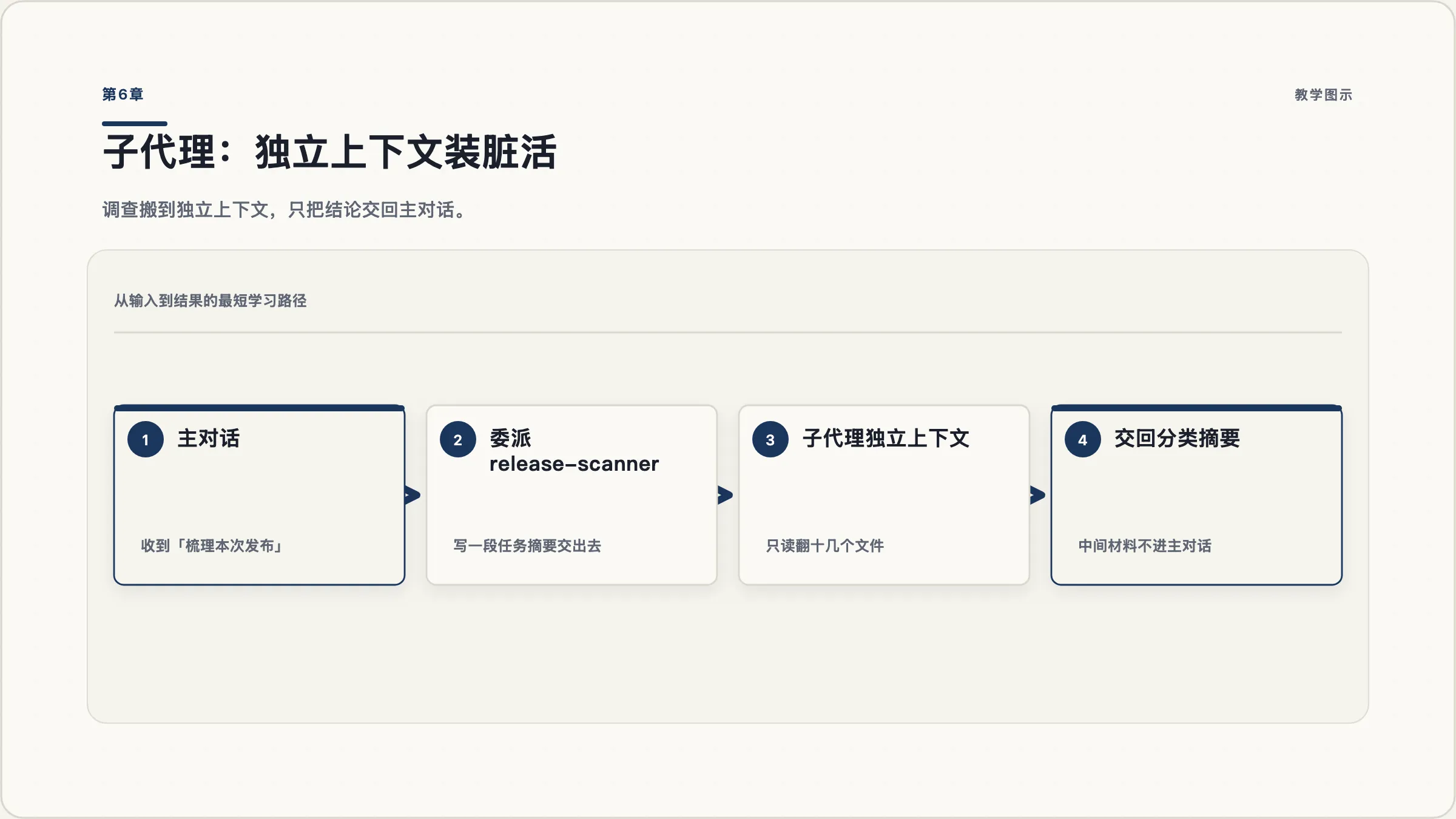第6章:调查工作在子代理的独立上下文里完成,只把摘要交回主对话