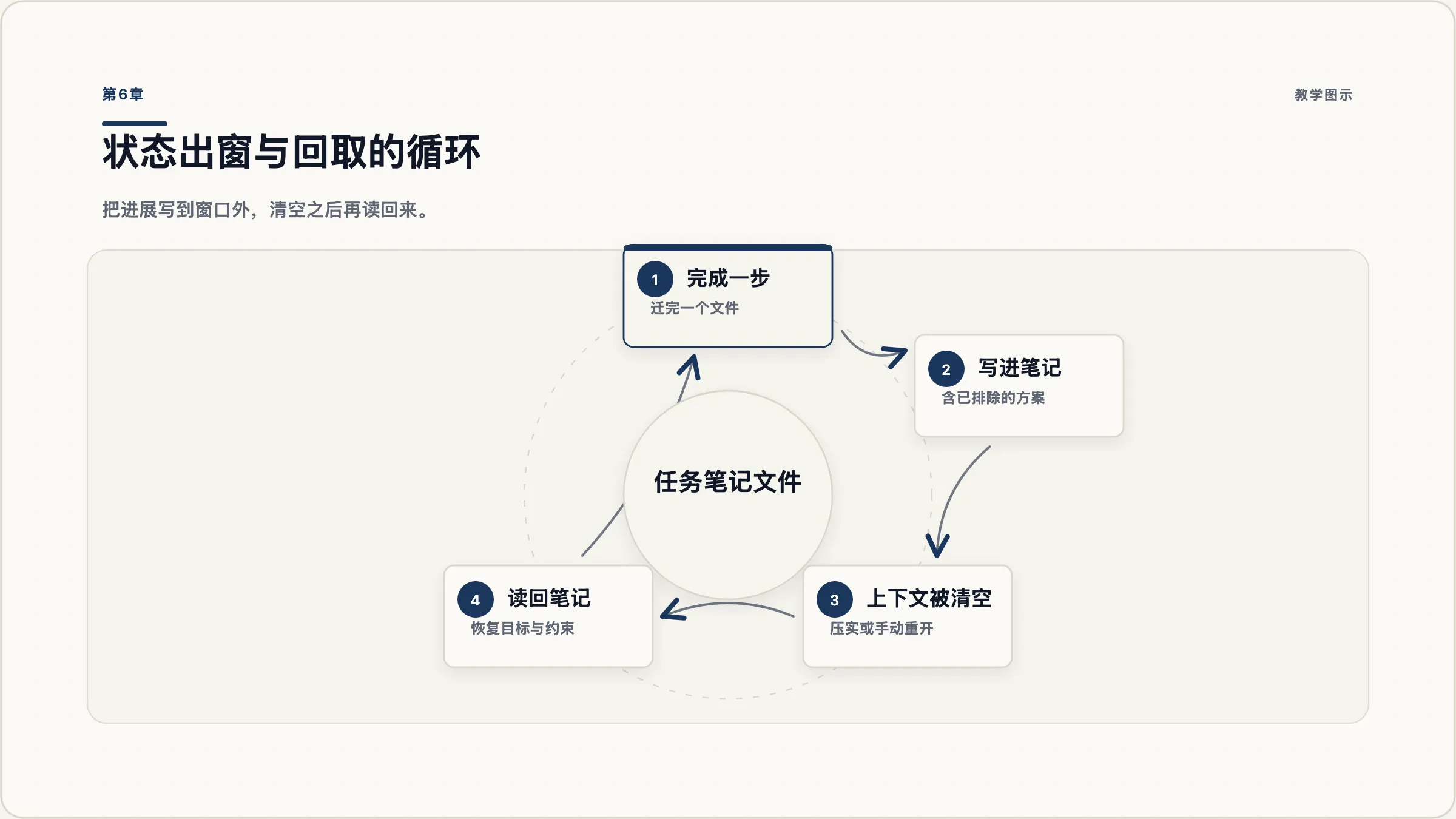 第6章：状态出窗与回取