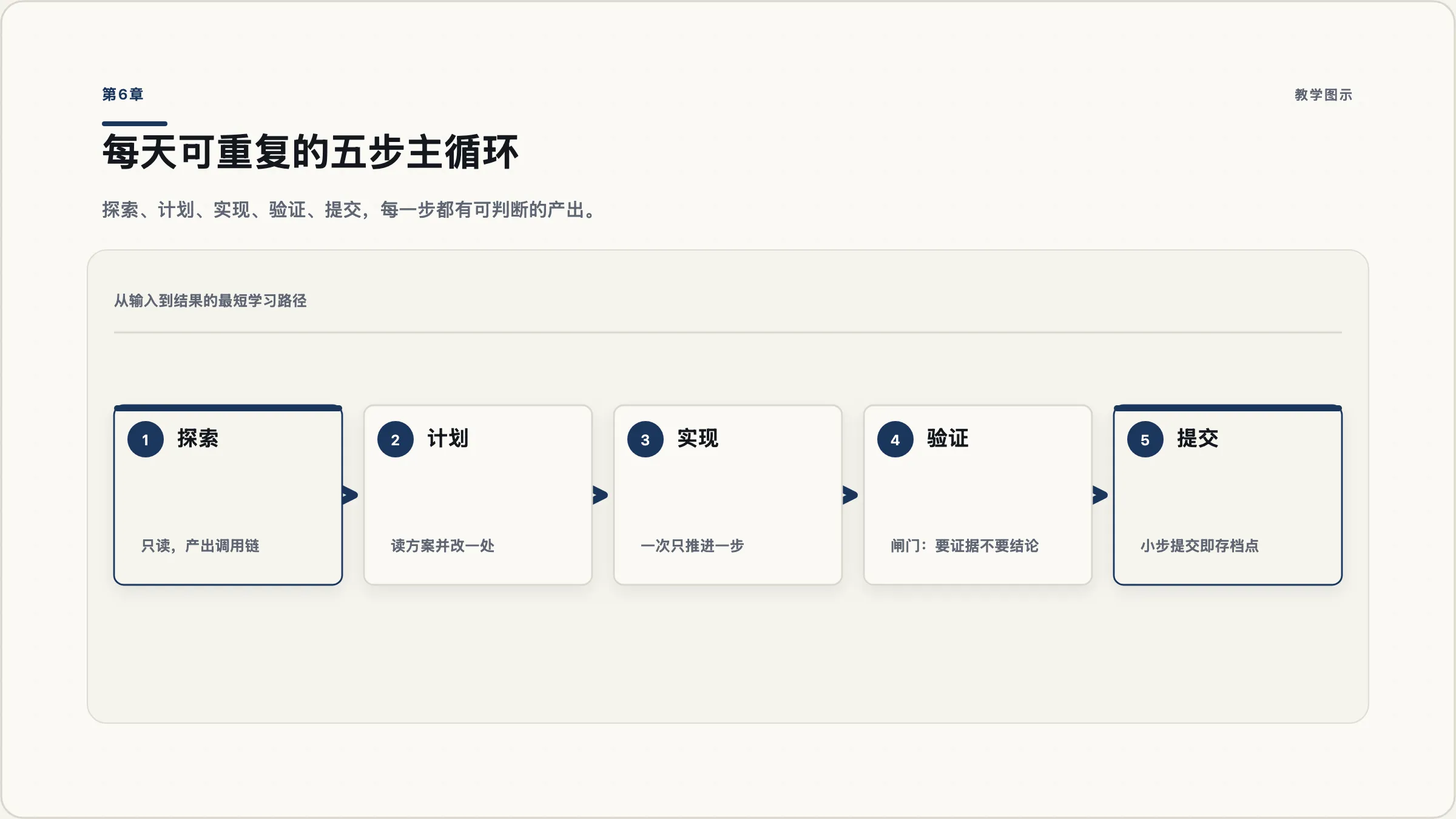 第6章：五步主循环