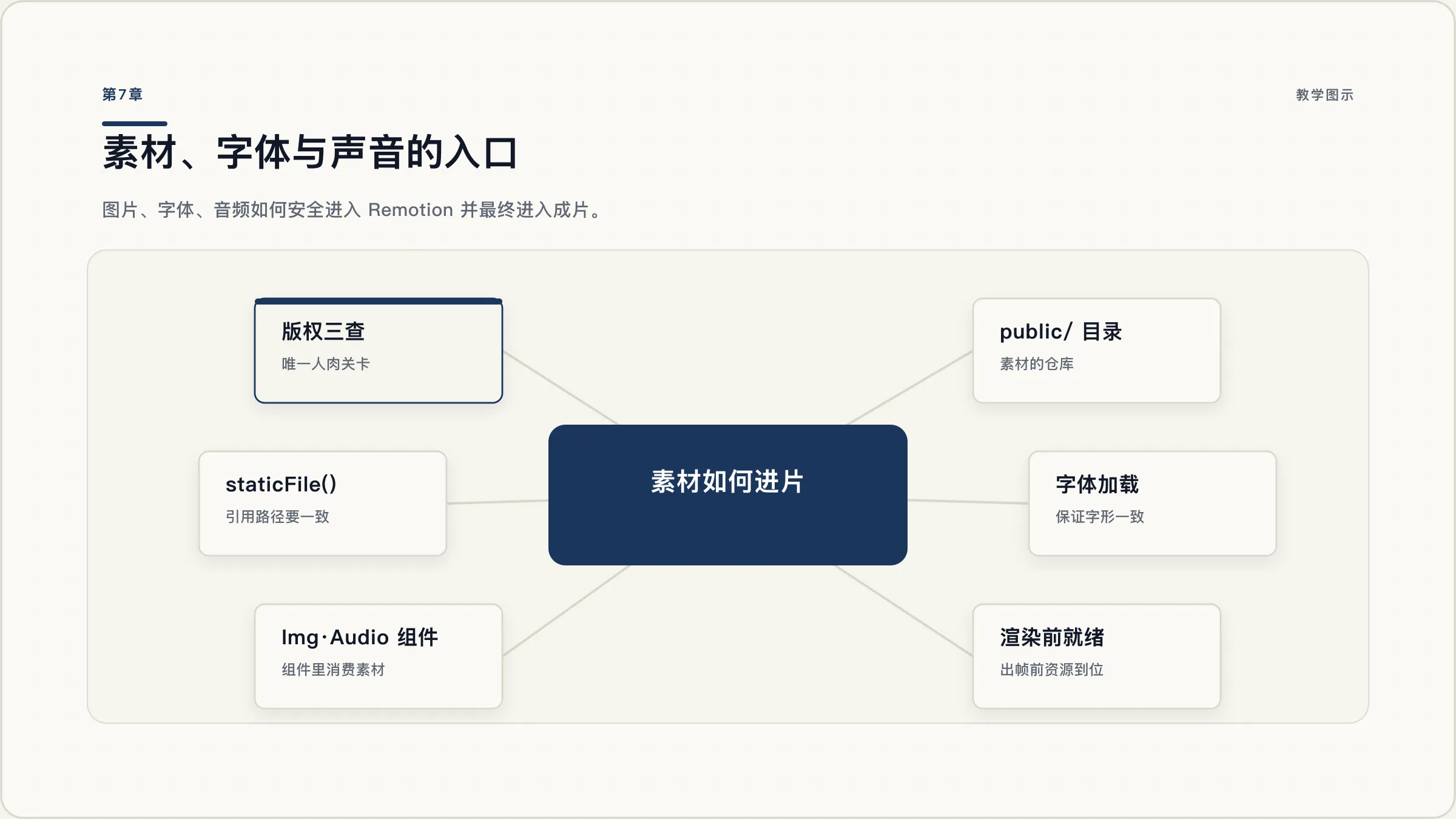 第7章:素材进入 Remotion 项目的地图