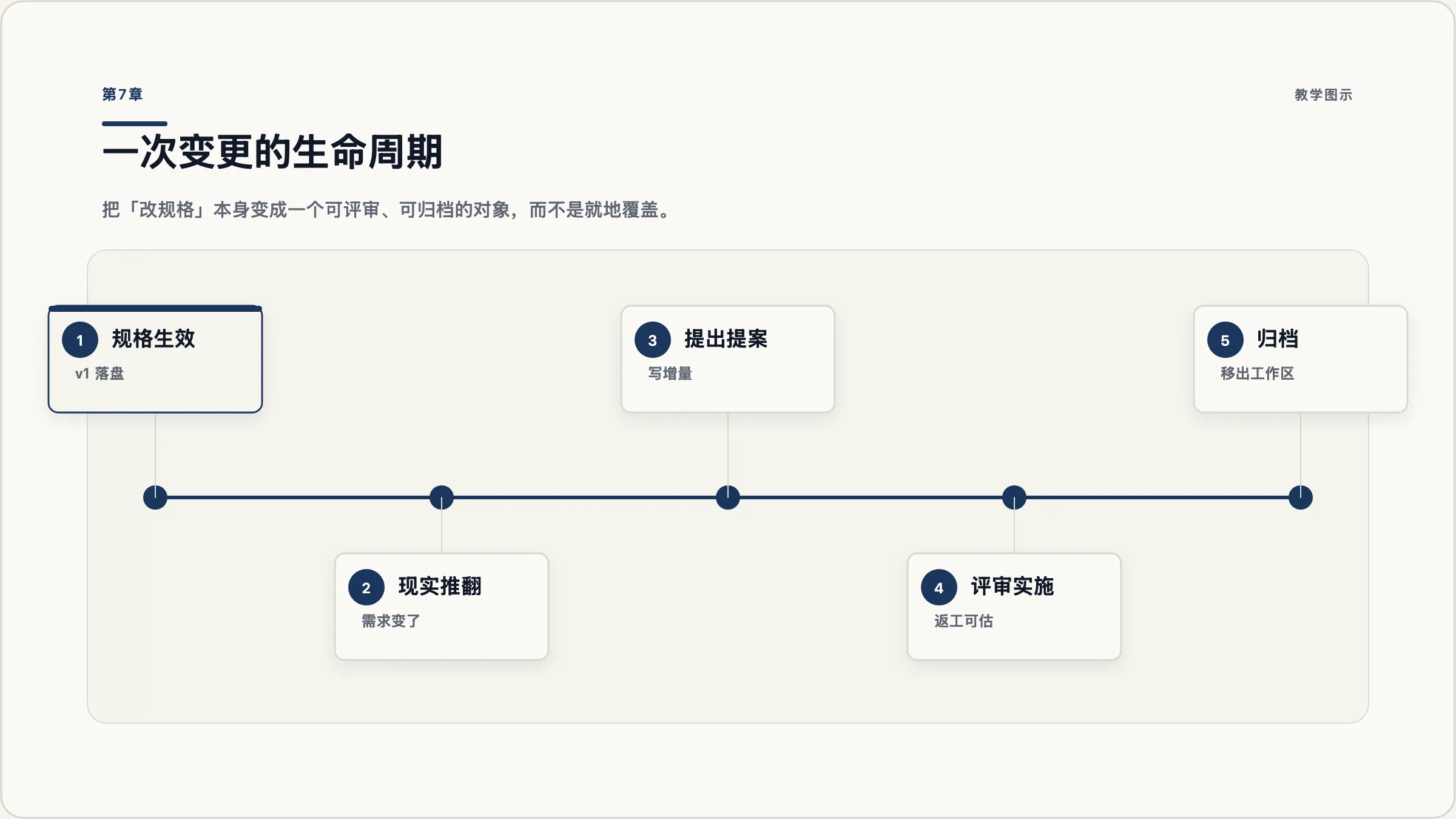 第7章:一次变更的生命周期
