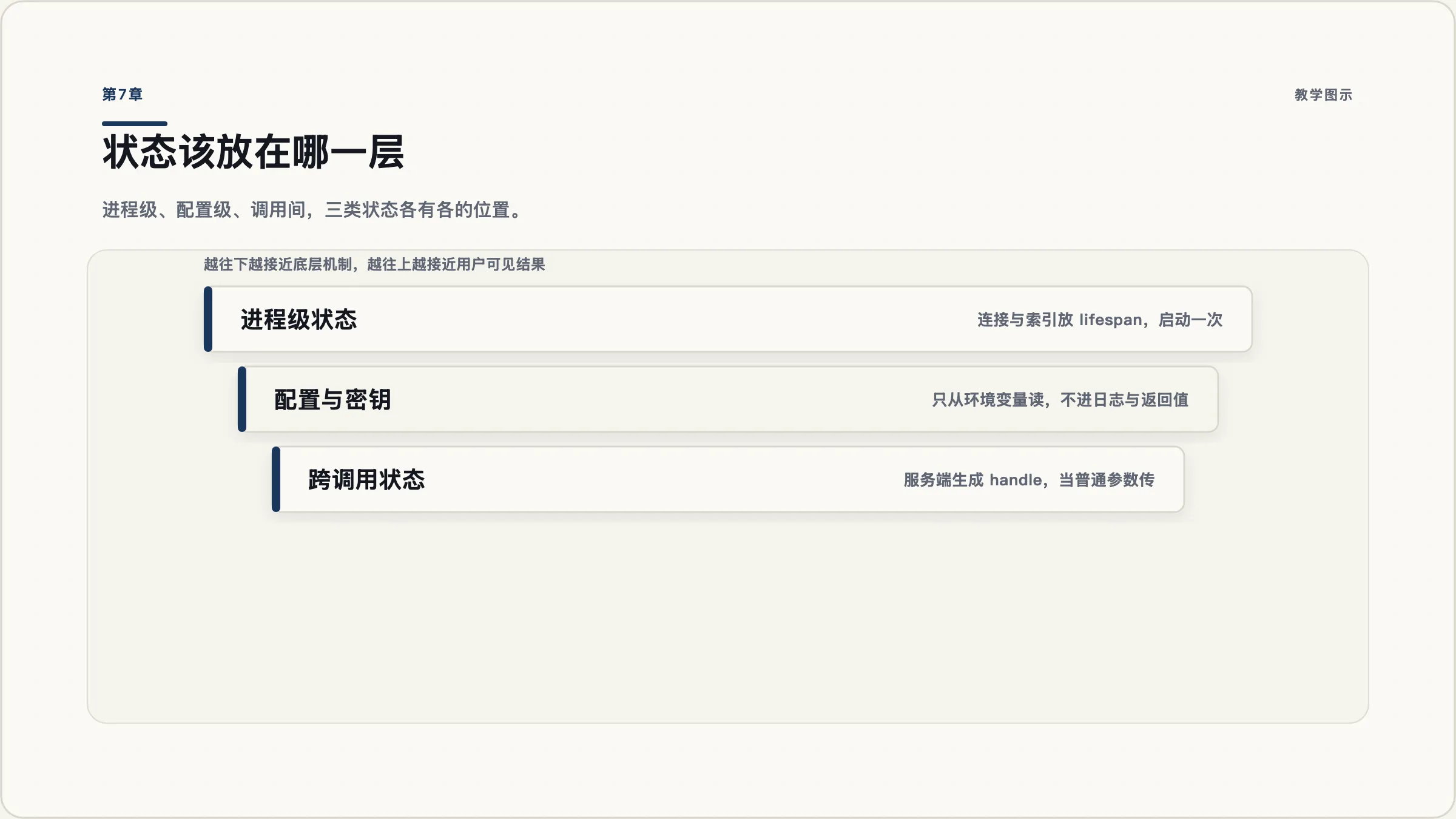 第7章:让 server 拥有状态:生命周期、密钥与并发