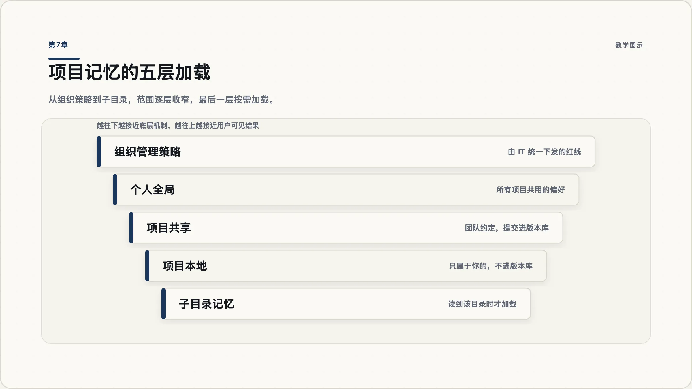 第7章：CLAUDE.md 的五层加载顺序