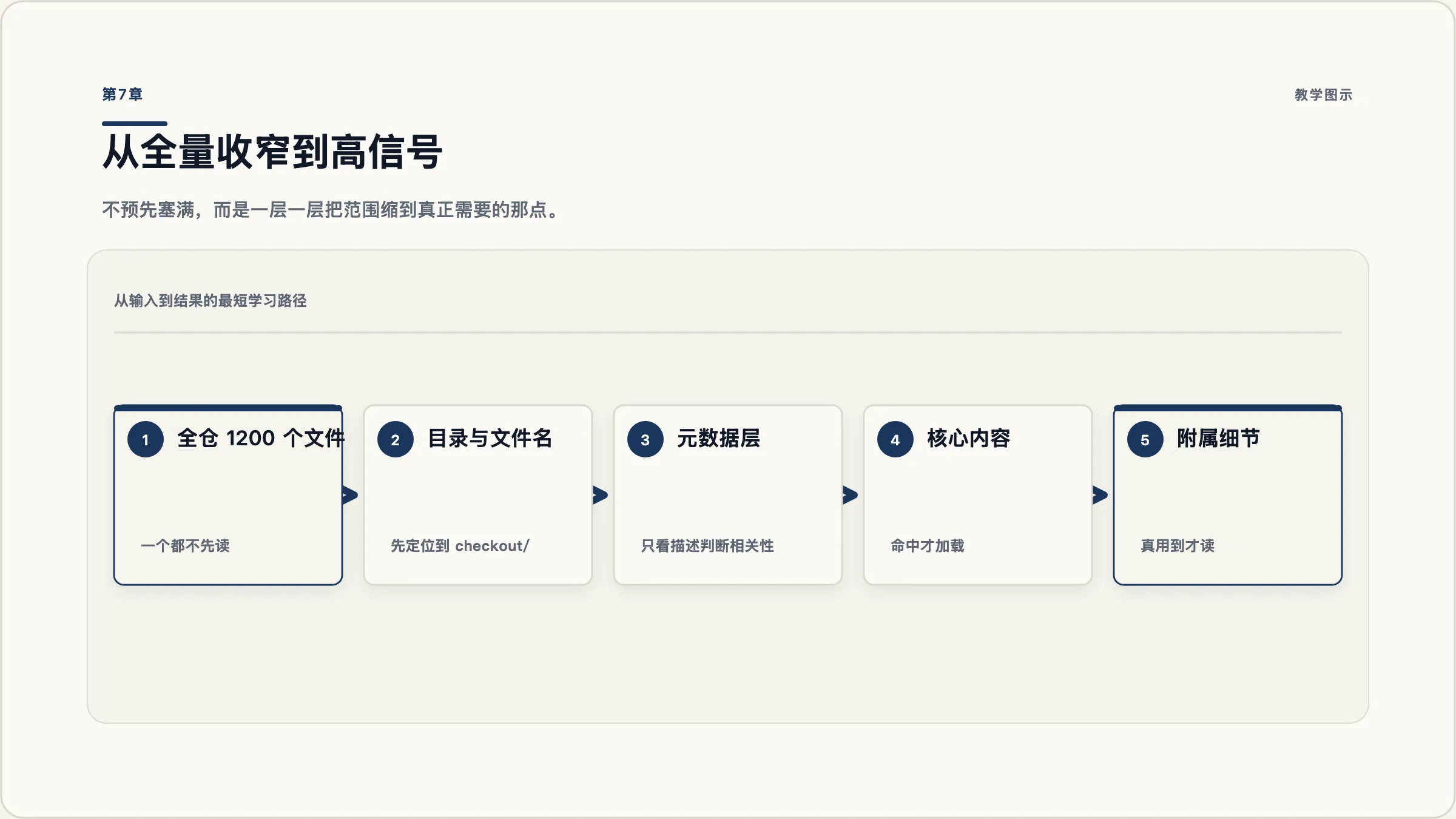 第7章：从全量到高信号的收窄漏斗