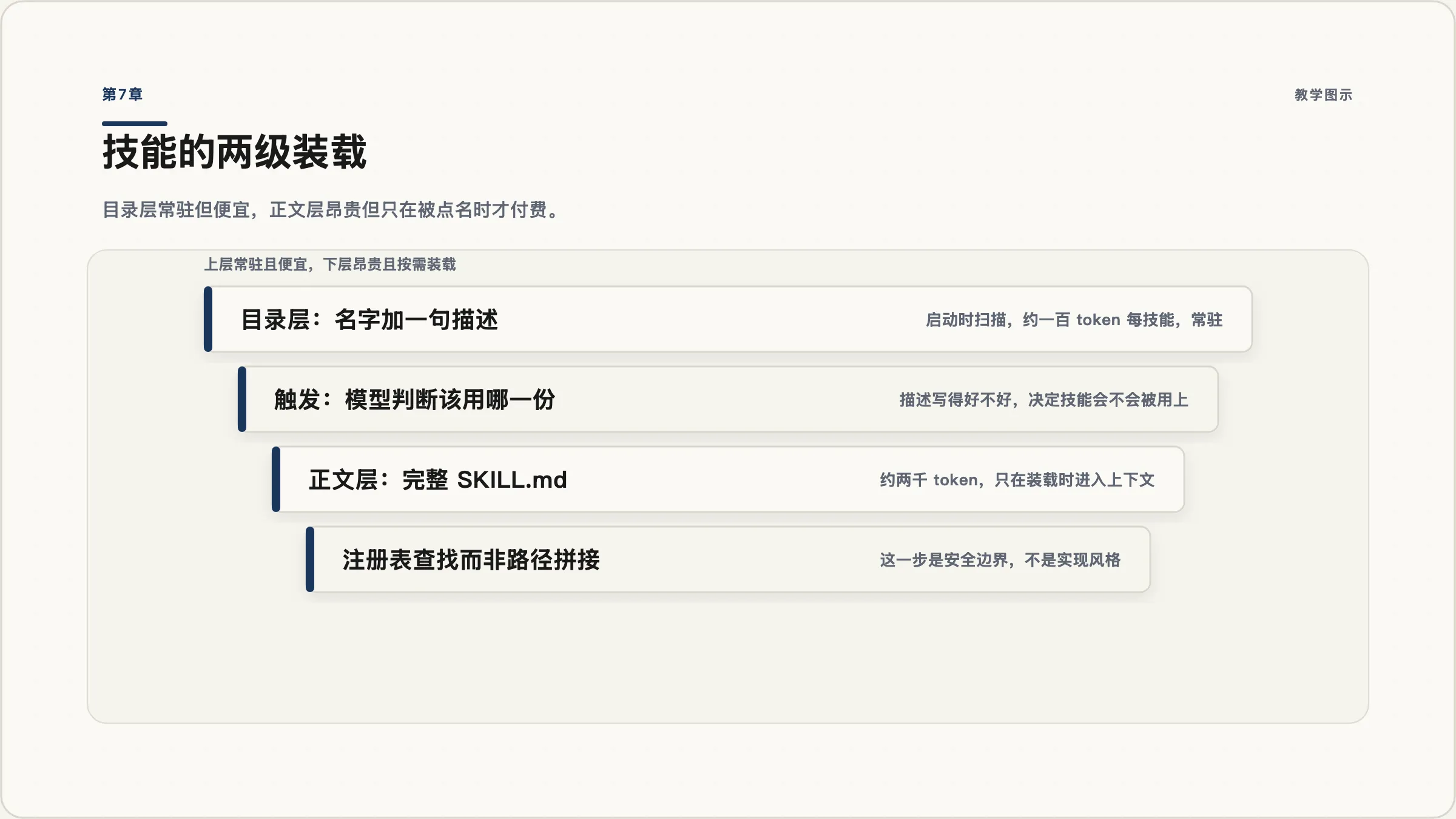 第7章：技能的两级装载