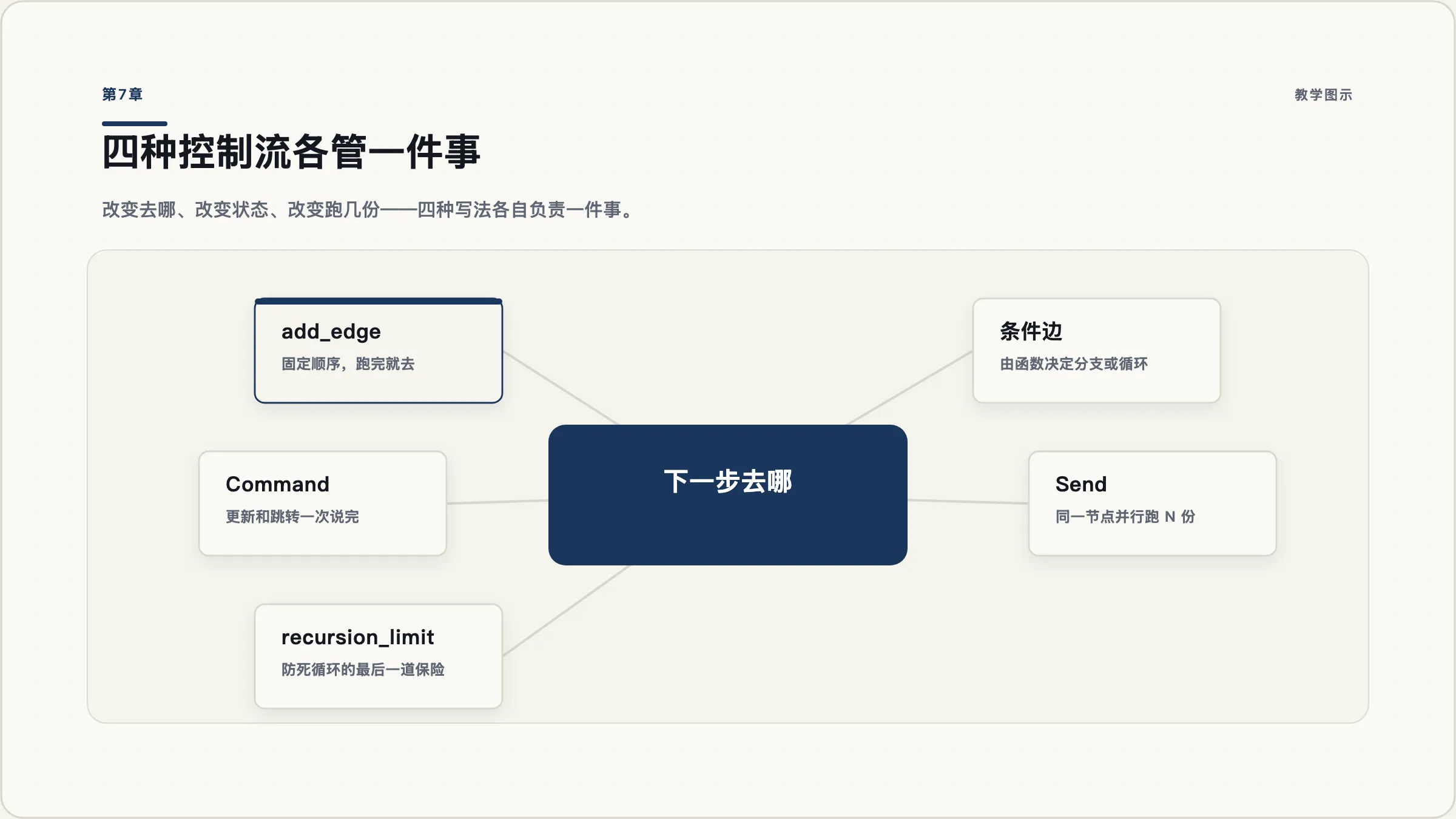 第7章：控制流：条件边、Command、Send 与递归上限