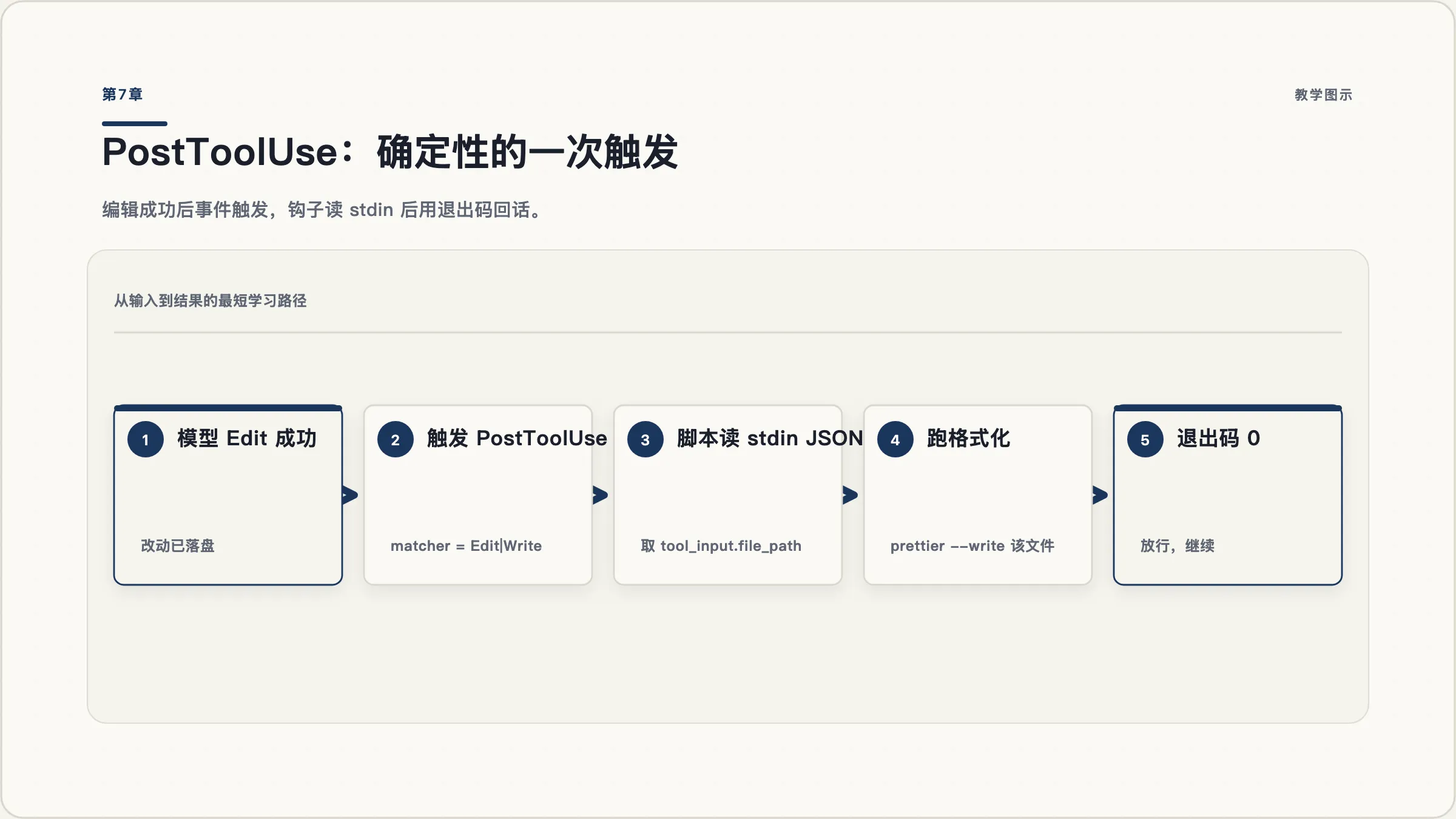 第7章：一次编辑触发 PostToolUse，钩子从 stdin 读 JSON 后用退出码决定结果